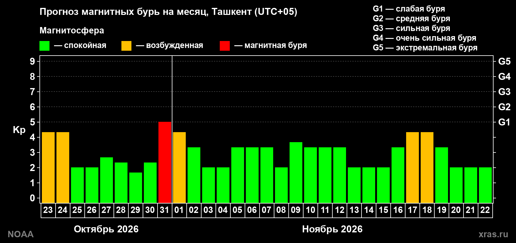 Прогноз геомагнитного индекса Kp на следующий месяц