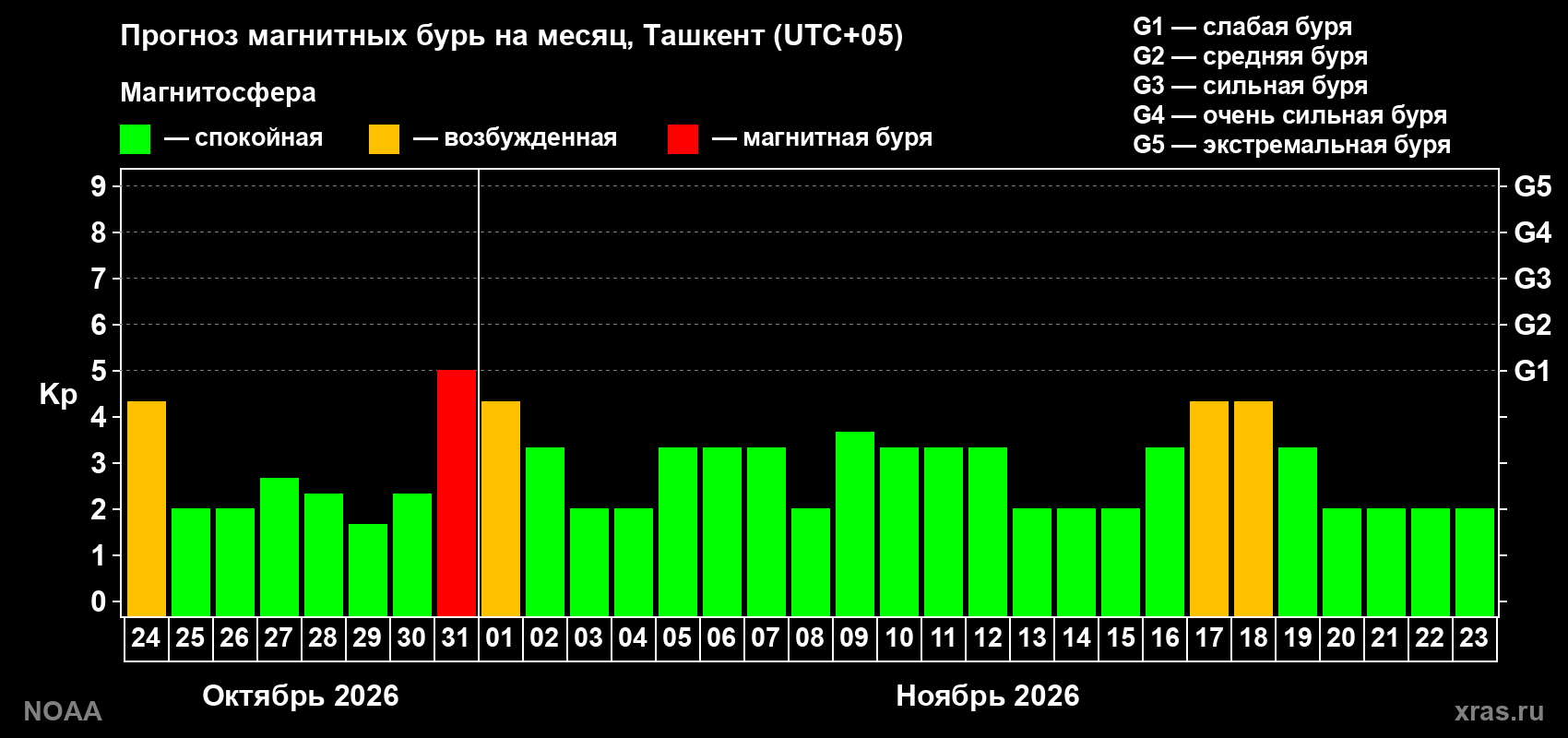 Прогноз геомагнитного индекса Kp на следующий месяц