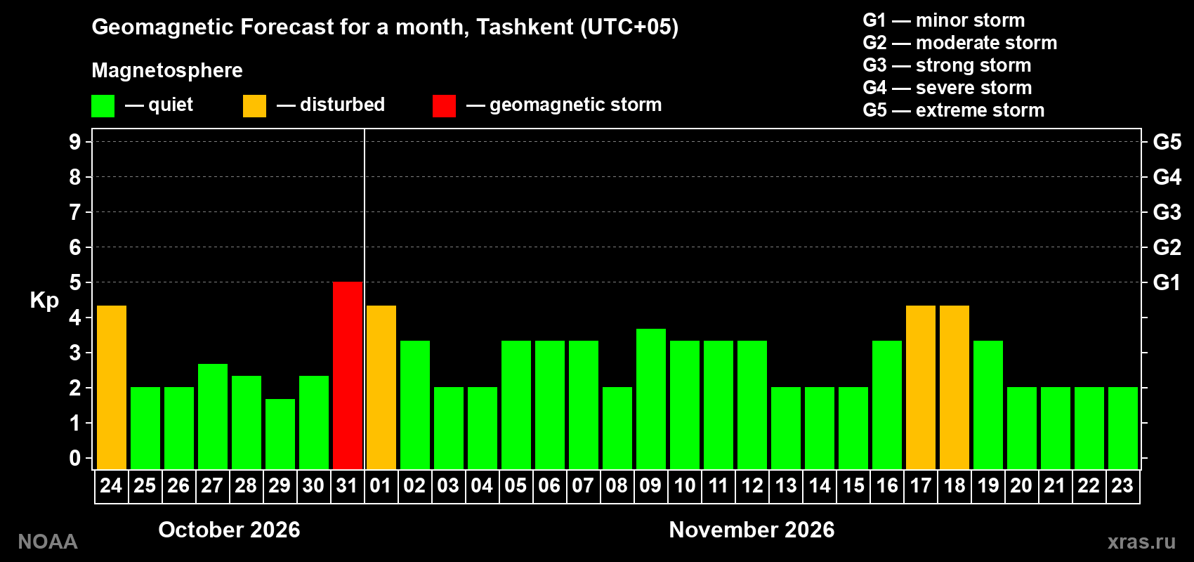 Geomagnetic index Kp forecast for the next month