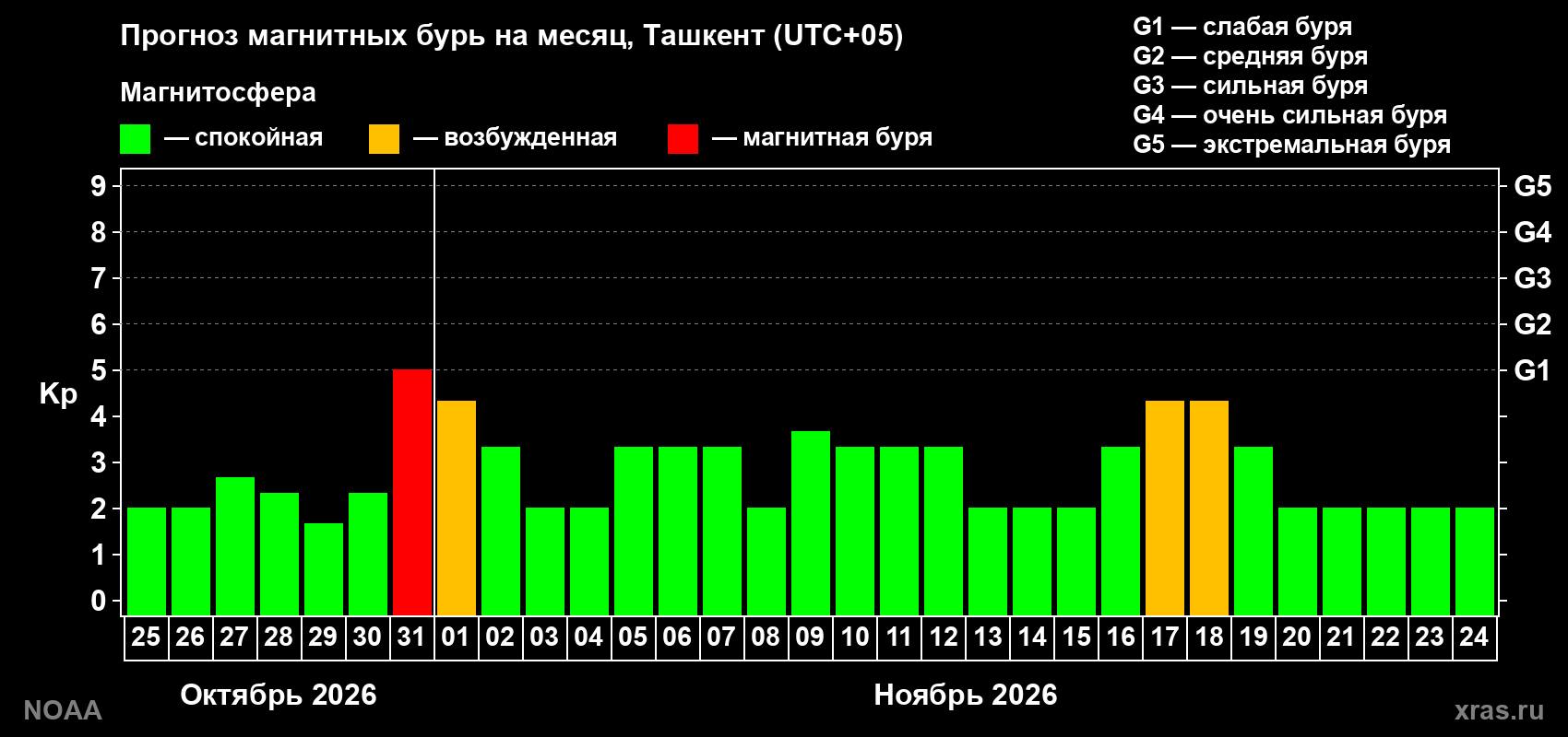 Прогноз геомагнитного индекса Kp на следующий месяц