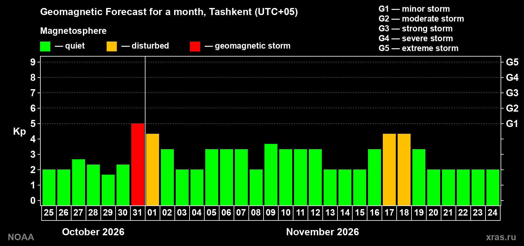 Geomagnetic index Kp forecast for the next month