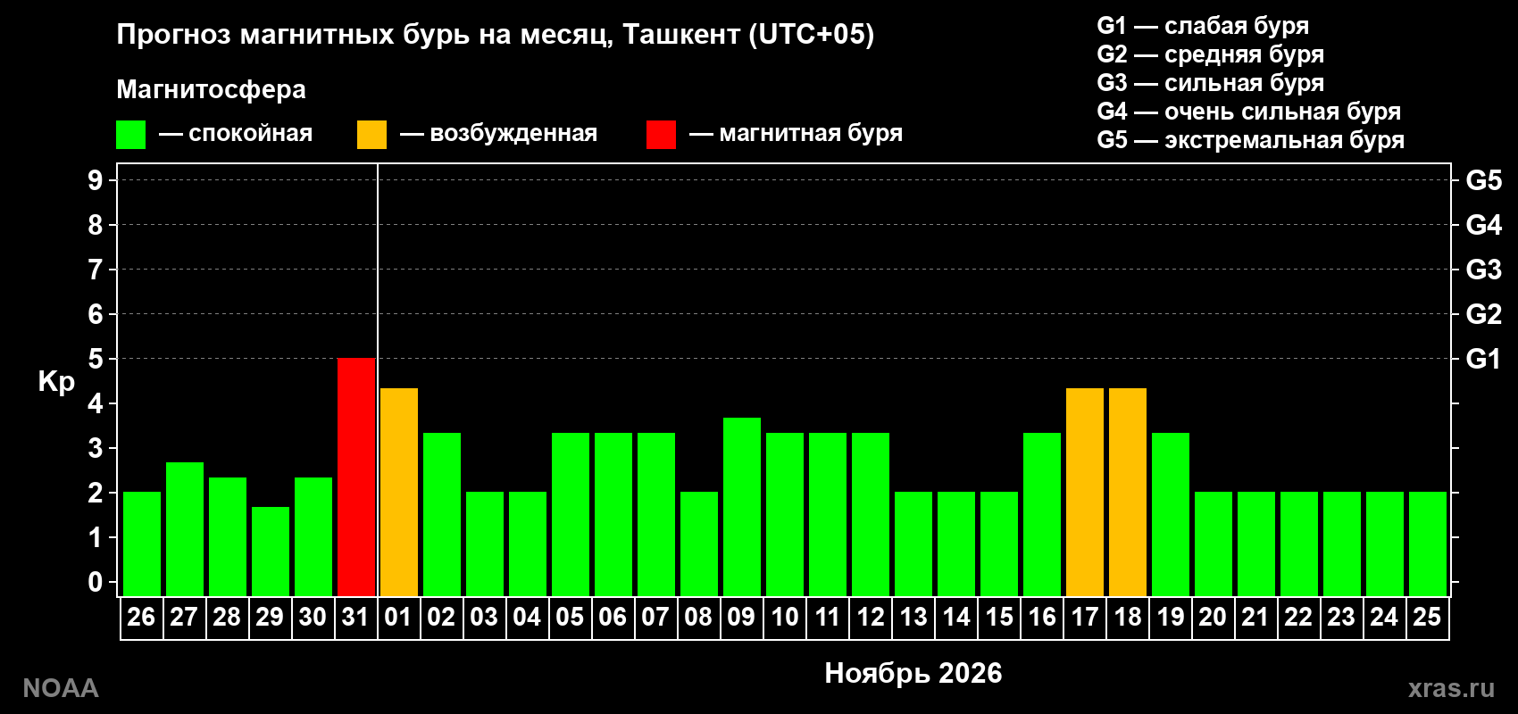 Прогноз геомагнитного индекса Kp на следующий месяц