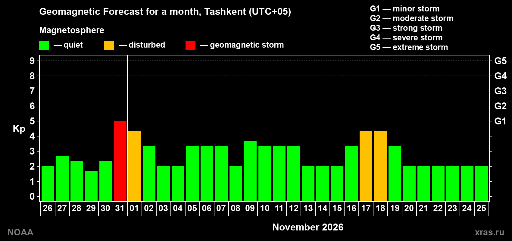 Geomagnetic index Kp forecast for the next month