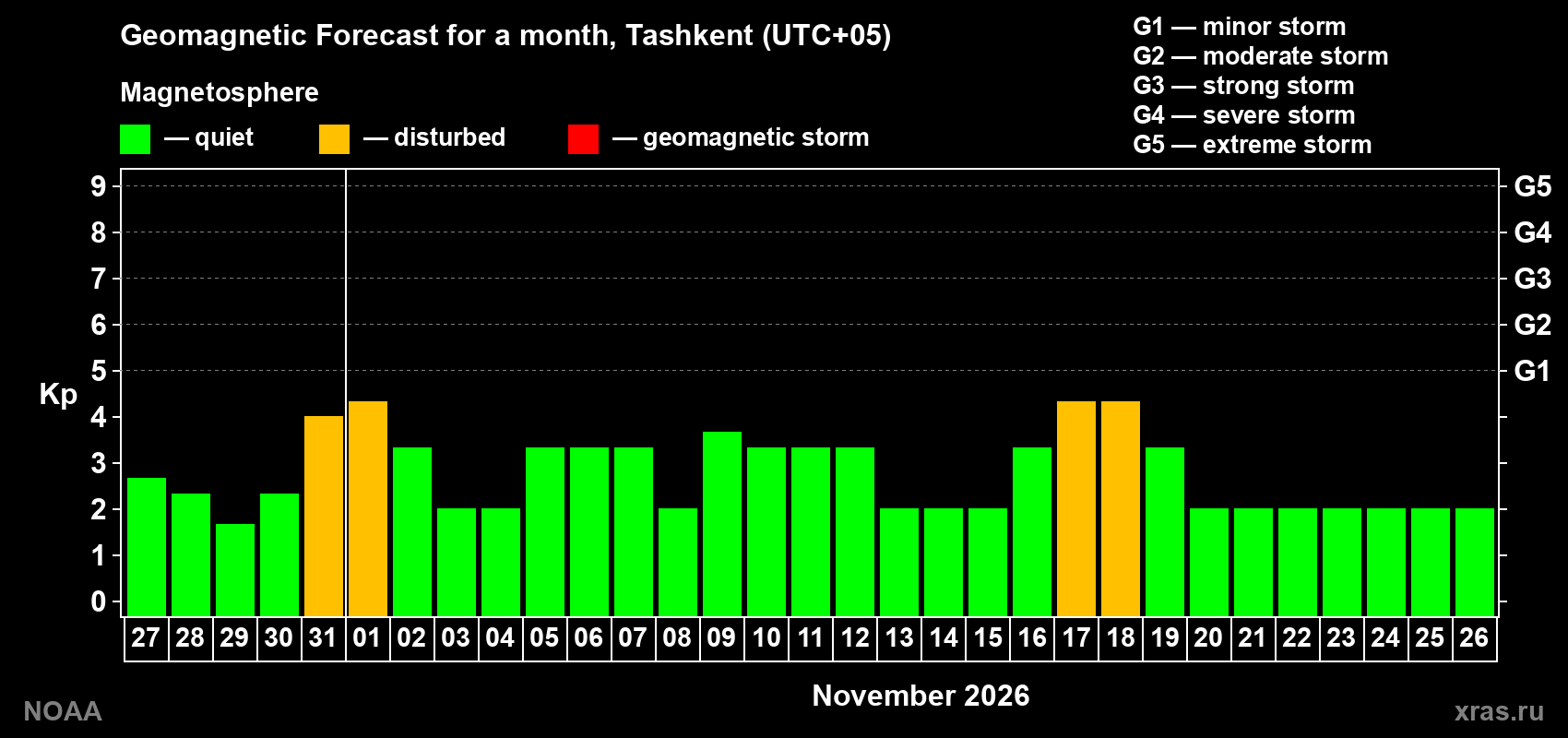 Geomagnetic index Kp forecast for the next month