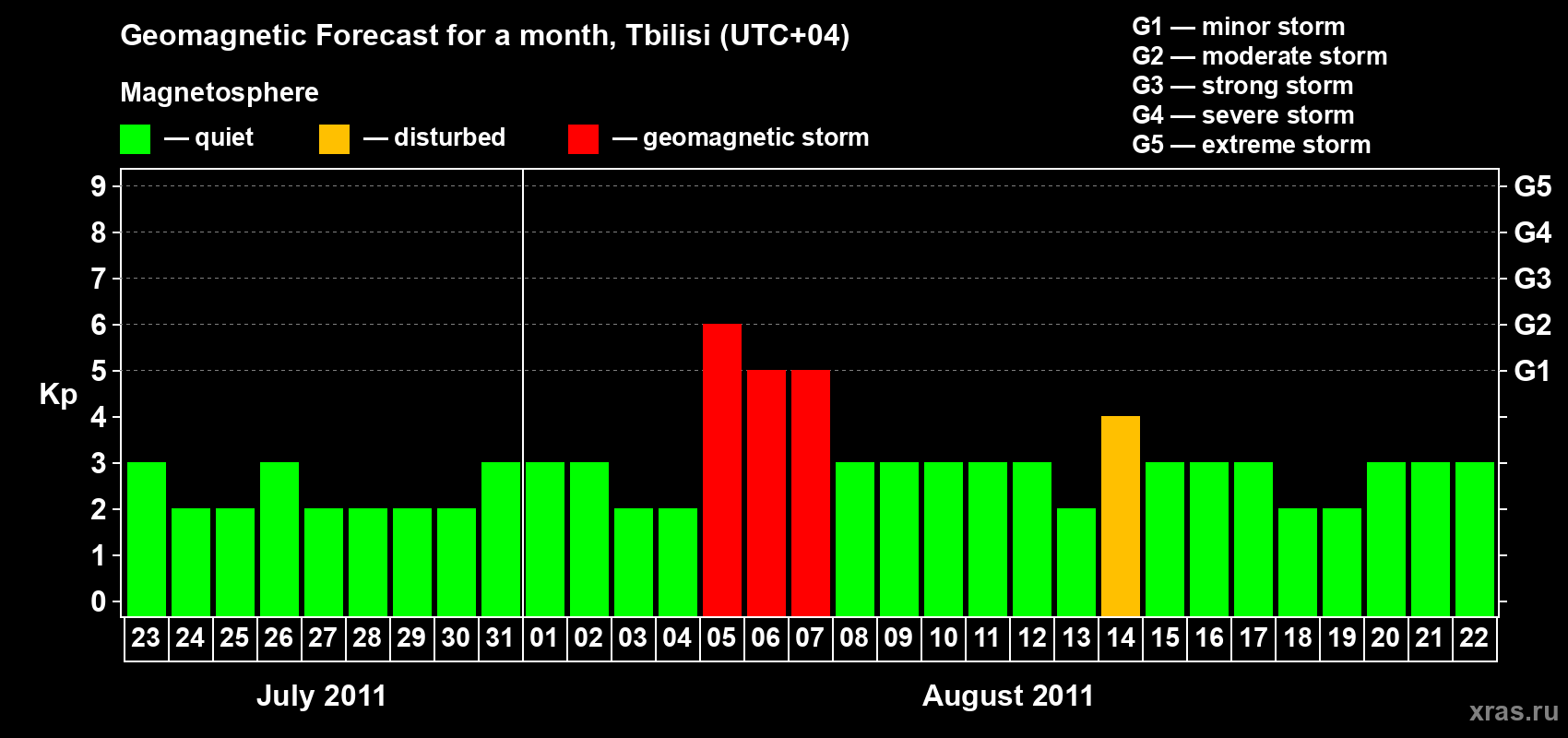 Forecast of the daily maximal value of geomagnetic index Kp for <b>1 month</b> (31 days) <b>from Jul 23, 2011 to Aug 22, 2011</b>