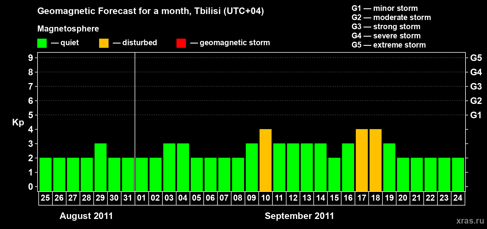 Forecast of the daily maximal value of geomagnetic index Kp for <b>1 month</b> (31 days) <b>from Aug 25, 2011 to Sep 24, 2011</b>
