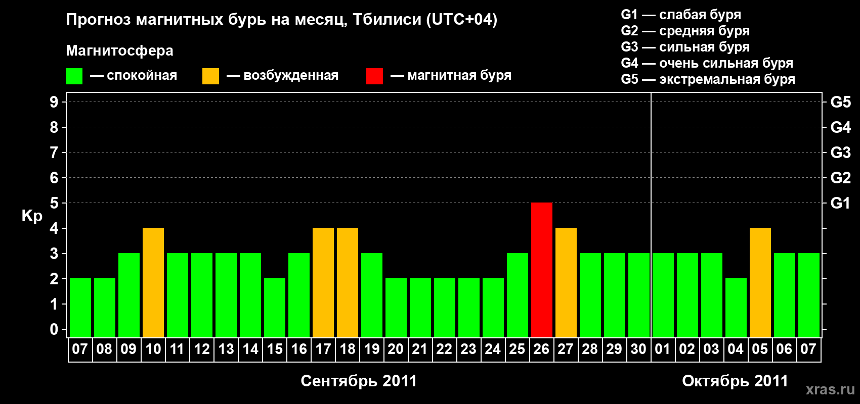 Прогноз максимального суточного геомагнитного индекса Kp на <b>1 месяц</b> (31 день) <b>с 07 сентября по 07 октября 2011 г</b>