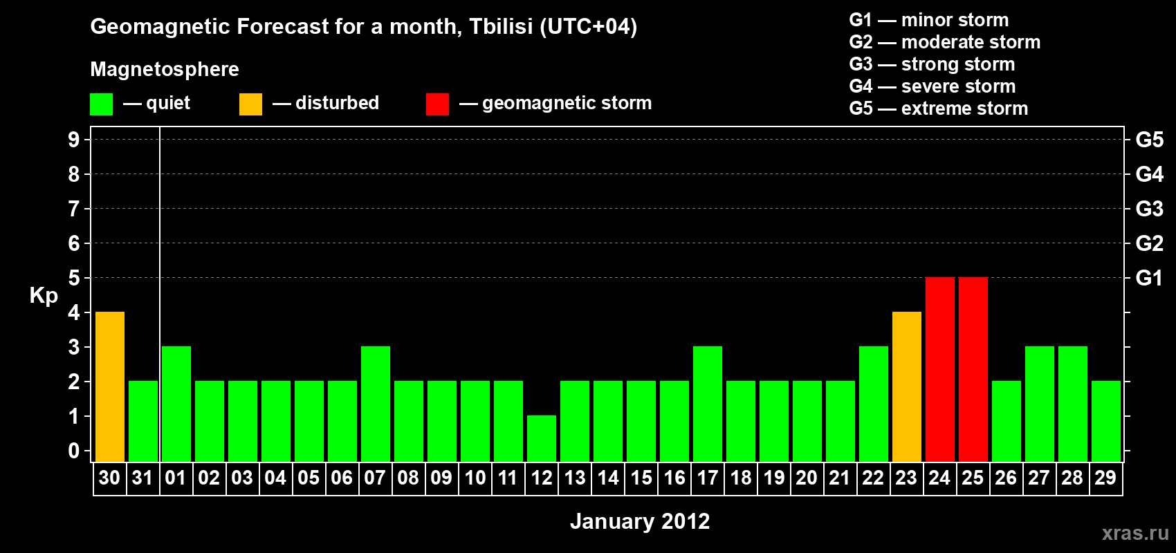 Forecast of the daily maximal value of geomagnetic index Kp for <b>1 month</b> (31 days) <b>from Dec 30, 2011 to Jan 29, 2012</b>