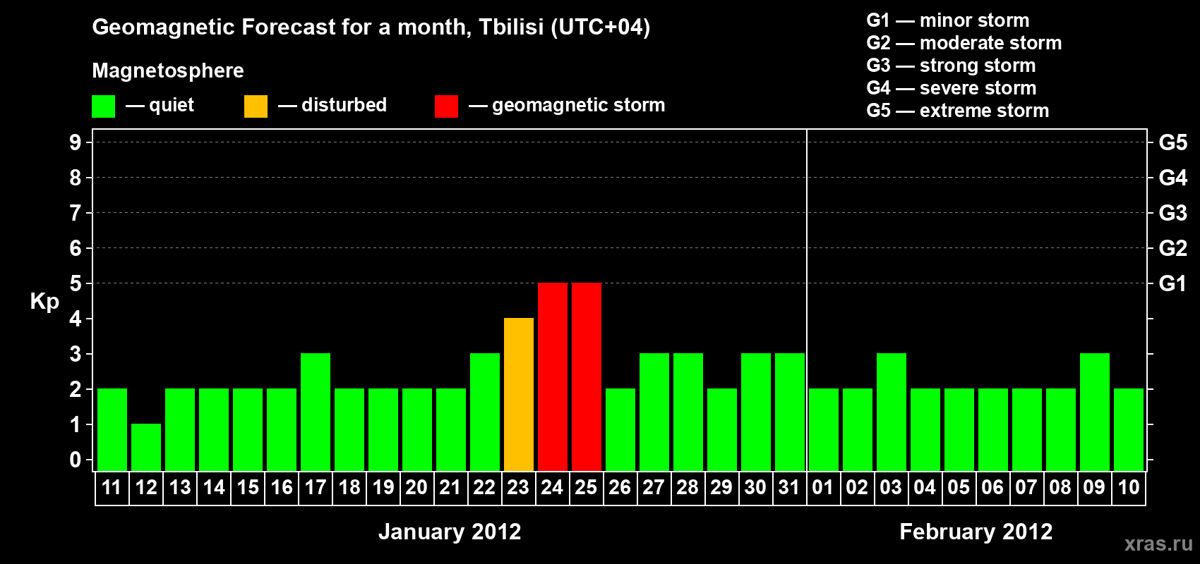 Forecast of the daily maximal value of geomagnetic index Kp for <b>1 month</b> (31 days) <b>from Jan 11, 2012 to Feb 10, 2012</b>