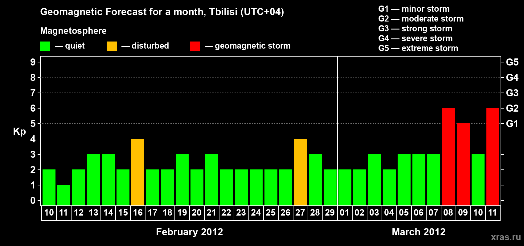 Forecast of the daily maximal value of geomagnetic index Kp for <b>1 month</b> (31 days) <b>from Feb 10, 2012 to Mar 11, 2012</b>