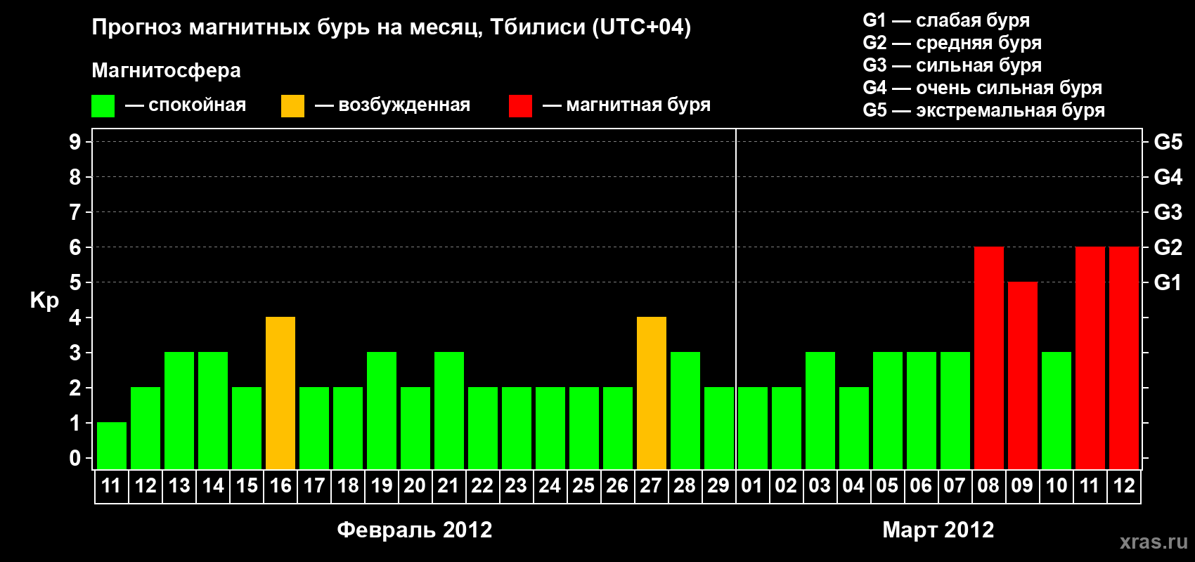 Прогноз максимального суточного геомагнитного индекса Kp на <b>1 месяц</b> (31 день) <b>с 11 февраля по 12 марта 2012 г</b>