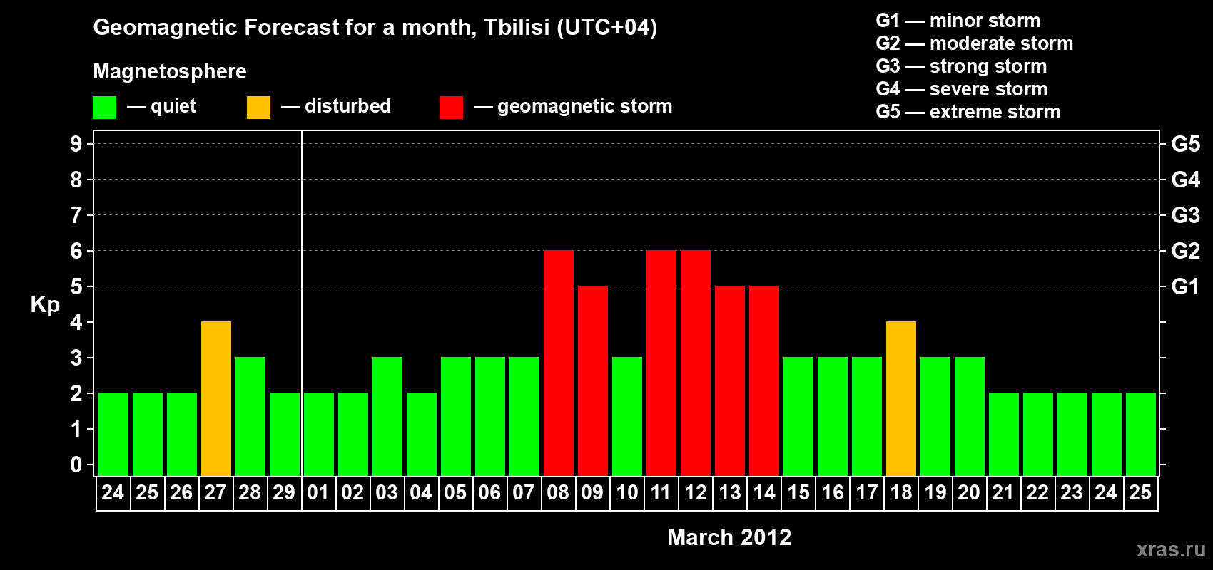 Forecast of the daily maximal value of geomagnetic index Kp for <b>1 month</b> (31 days) <b>from Feb 24, 2012 to Mar 25, 2012</b>
