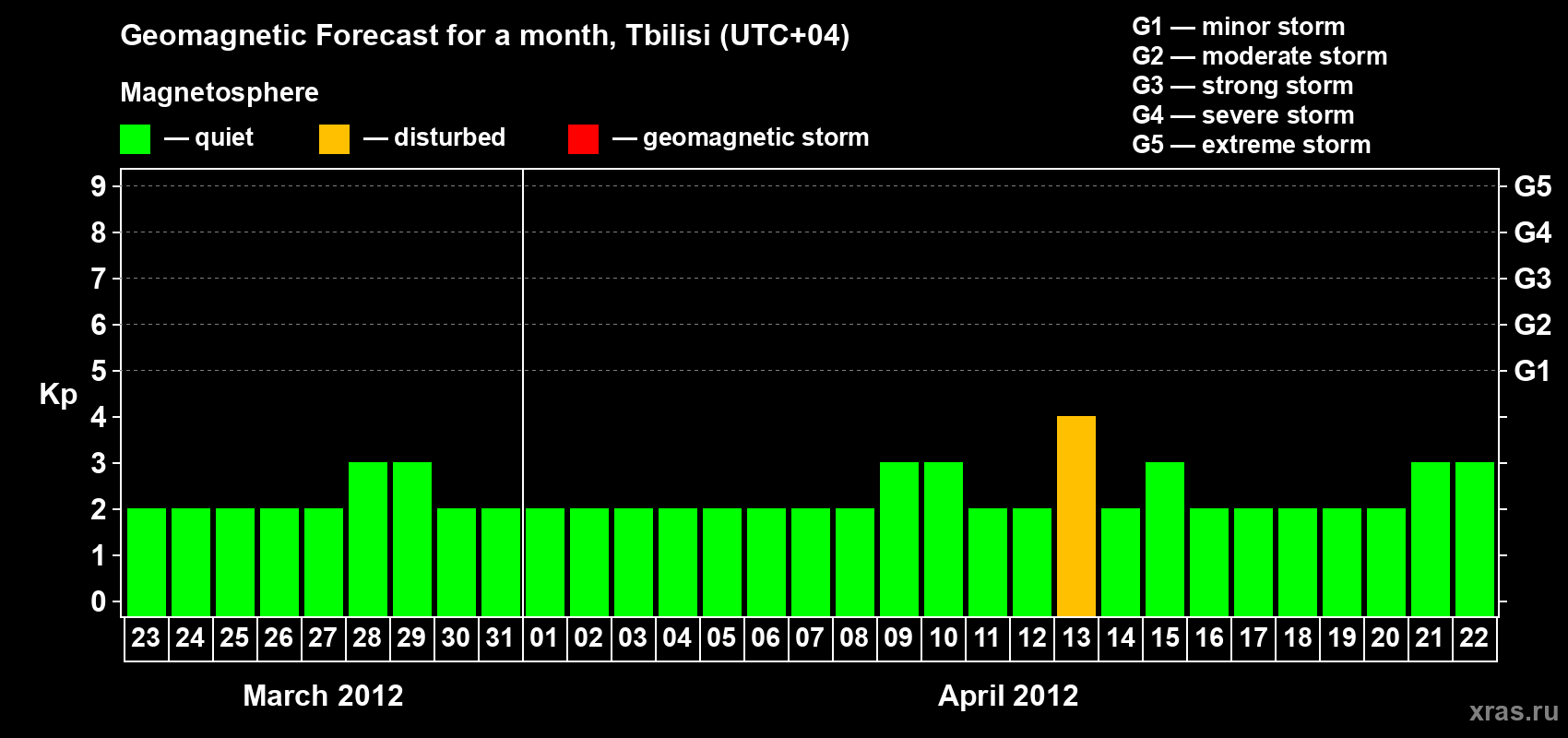 Forecast of the daily maximal value of geomagnetic index Kp for <b>1 month</b> (31 days) <b>from Mar 23, 2012 to Apr 22, 2012</b>