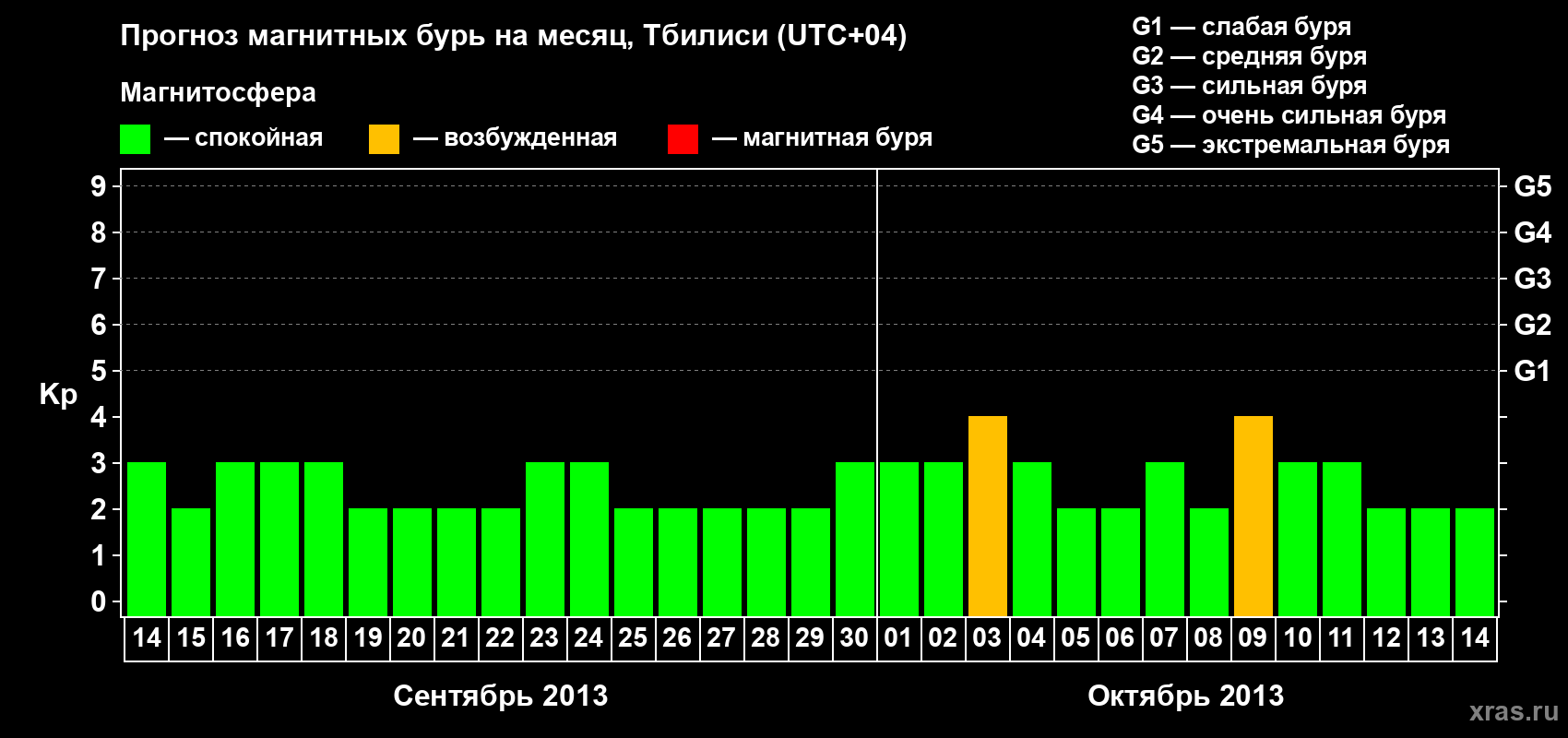 Прогноз максимального суточного геомагнитного индекса Kp на <b>1 месяц</b> (31 день) <b>с 14 сентября по 14 октября 2013 г</b>