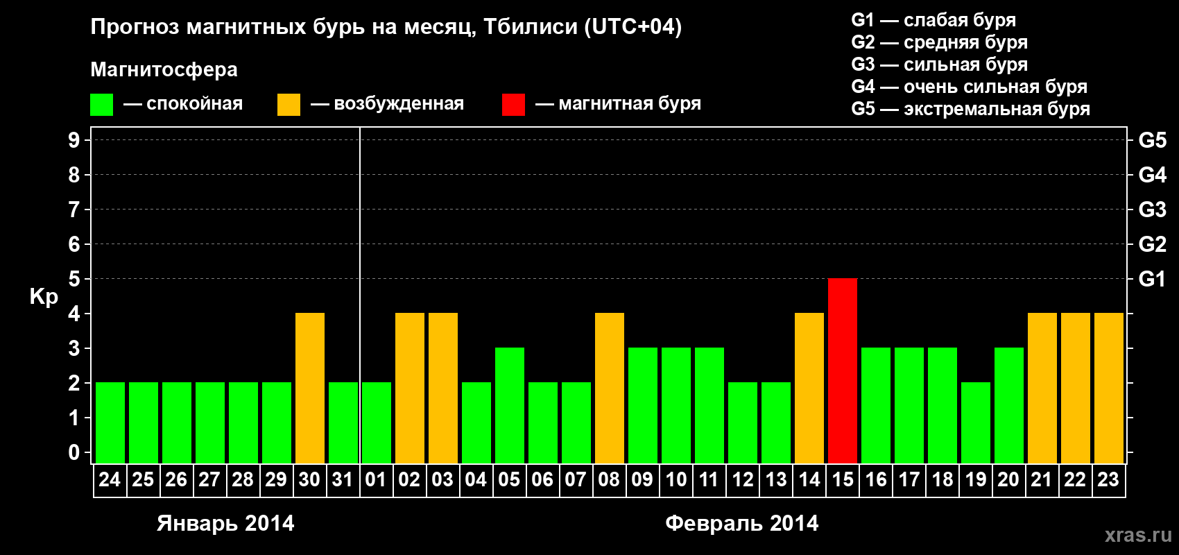 Прогноз максимального суточного геомагнитного индекса Kp на <b>1 месяц</b> (31 день) <b>с 24 января по 23 февраля 2014 г</b>