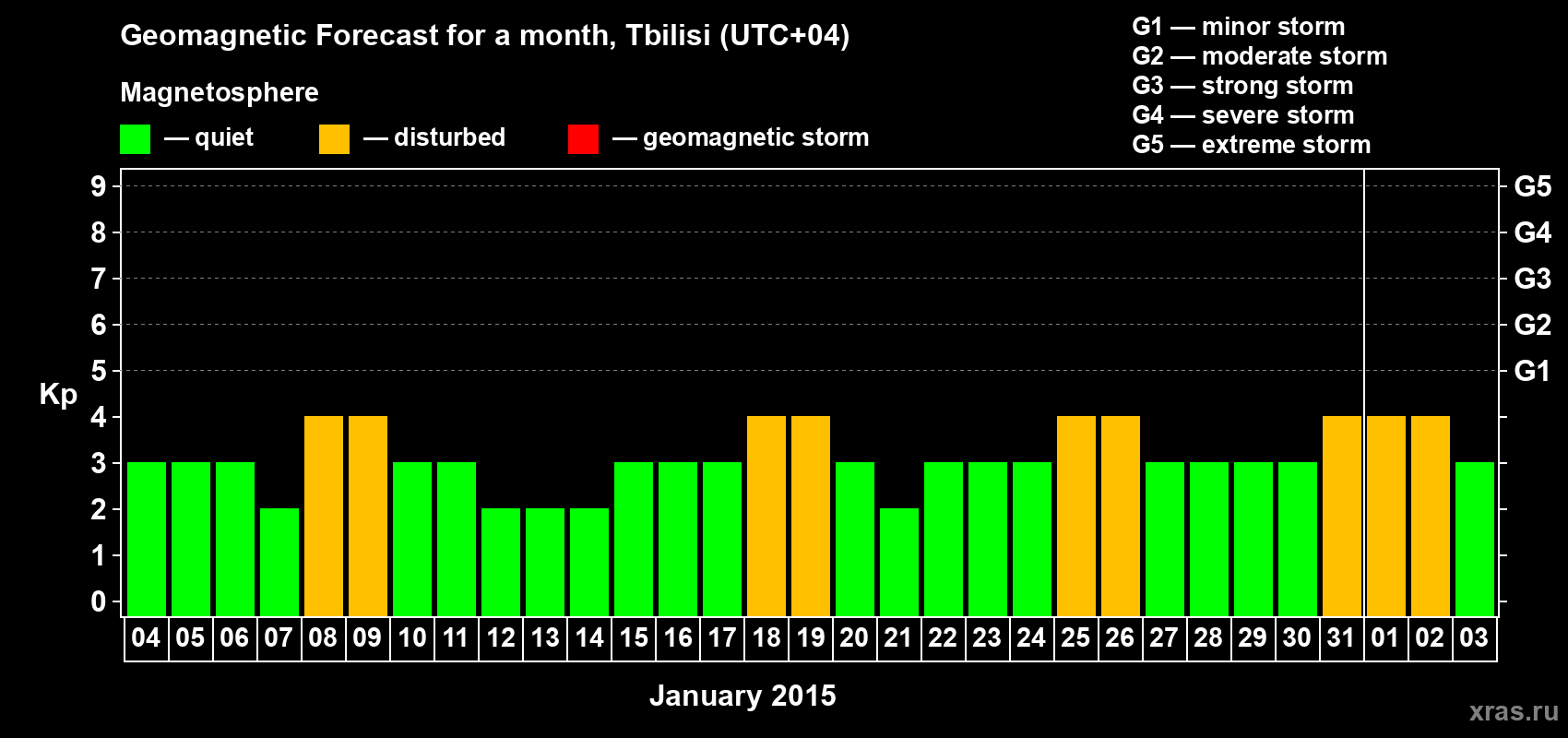 Forecast of the daily maximal value of geomagnetic index Kp for <b>1 month</b> (31 days) <b>from Jan 04, 2015 to Feb 03, 2015</b>