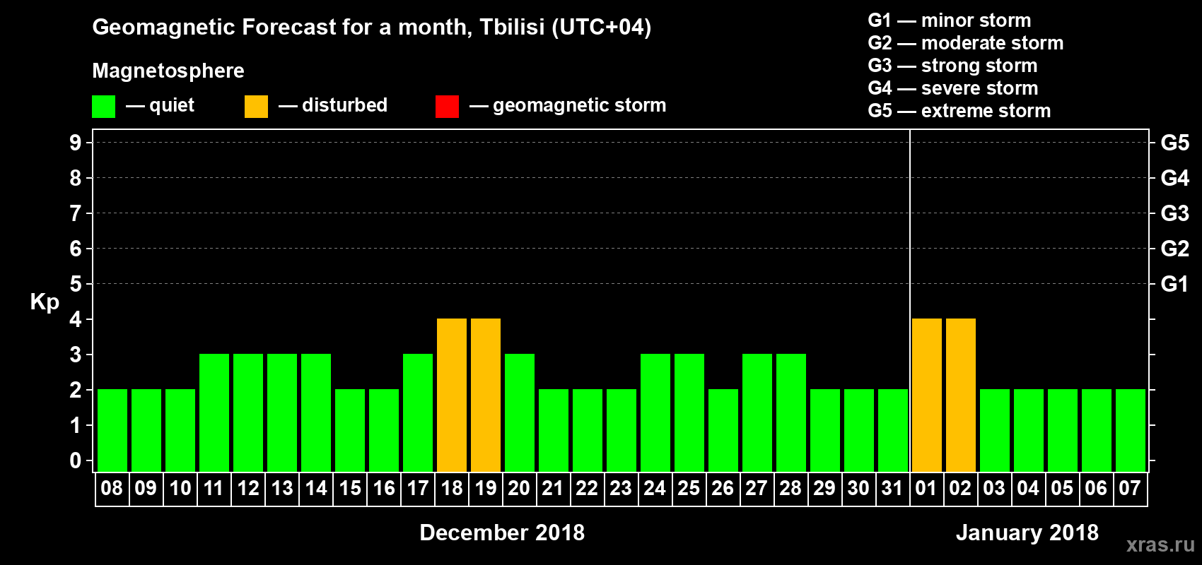 Forecast of the daily maximal value of geomagnetic index Kp for <b>1 month</b> (31 days) <b>from Dec 08, 2017 to Jan 07, 2018</b>