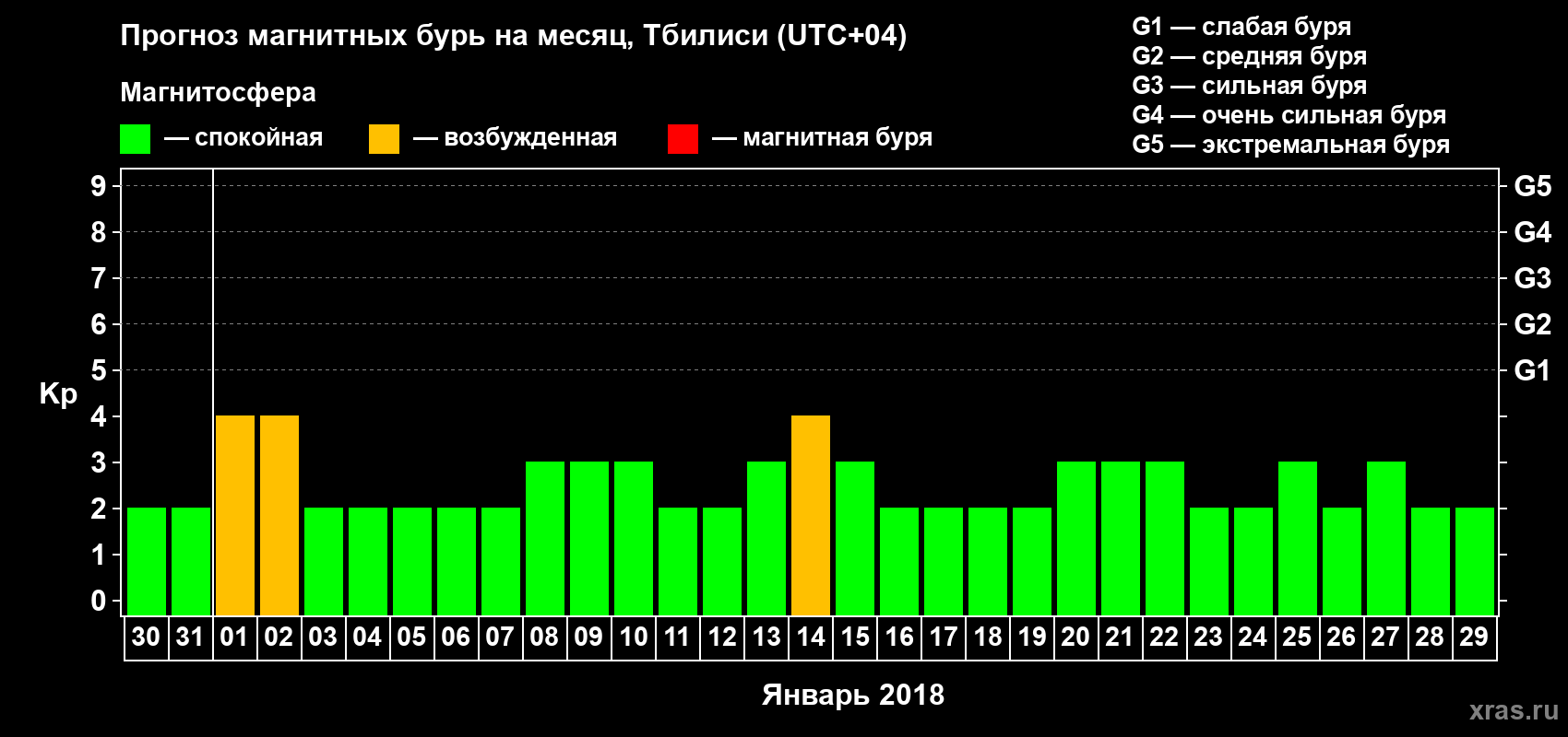Прогноз максимального суточного геомагнитного индекса Kp на <b>1 месяц</b> (31 день) <b>с 30 декабря 2017 г по 29 января 2018 г</b>
