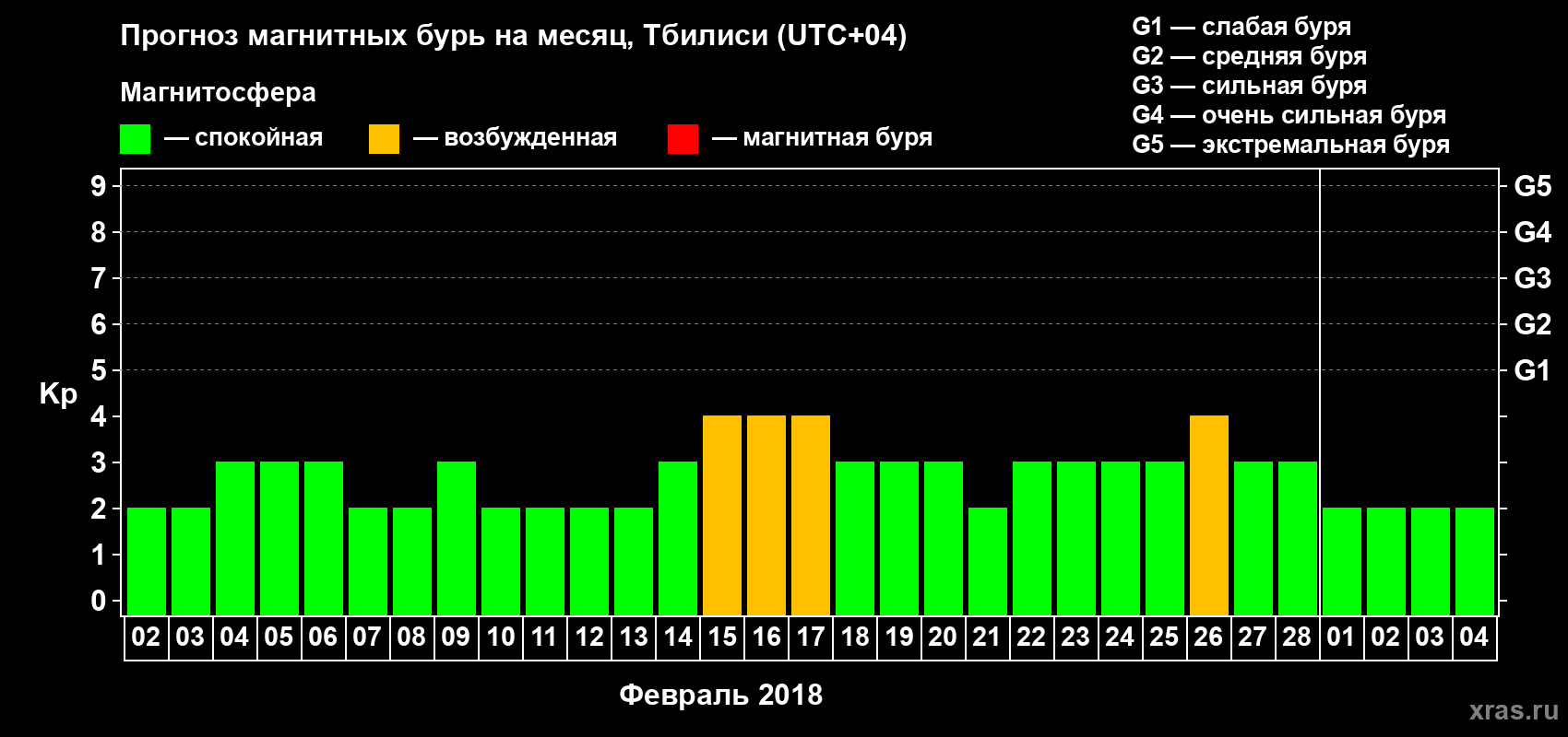 Прогноз максимального суточного геомагнитного индекса Kp на <b>1 месяц</b> (31 день) <b>с 02 февраля по 04 марта 2018 г</b>
