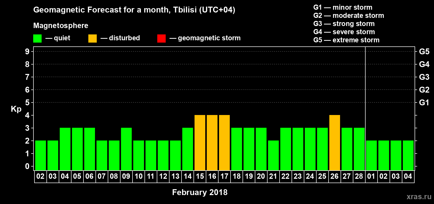 Forecast of the daily maximal value of geomagnetic index Kp for <b>1 month</b> (31 days) <b>from Feb 02, 2018 to Mar 04, 2018</b>