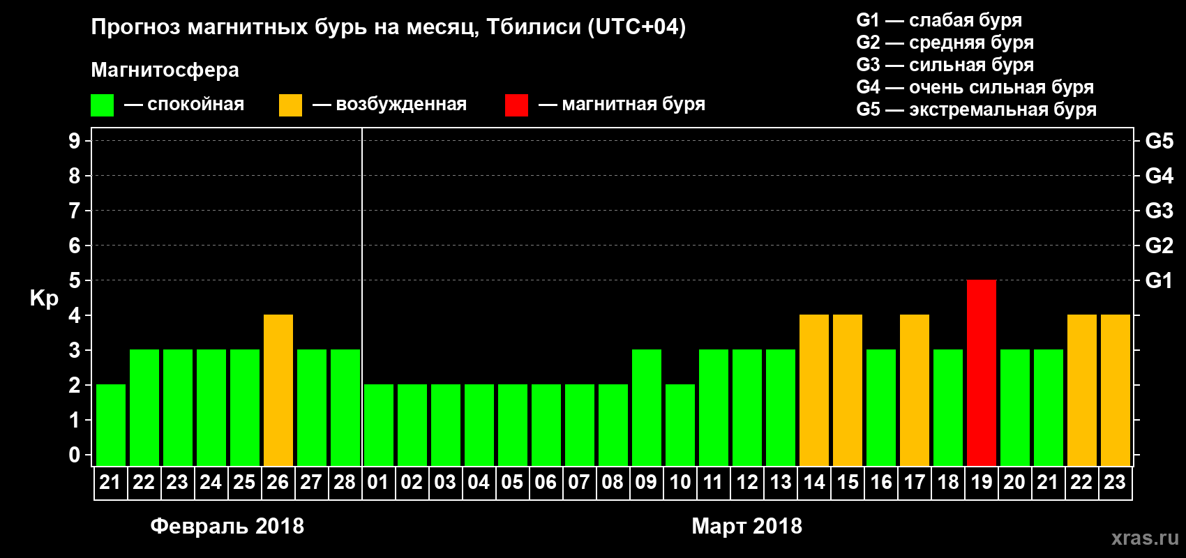 Прогноз максимального суточного геомагнитного индекса Kp на <b>1 месяц</b> (31 день) <b>с 21 февраля по 23 марта 2018 г</b>