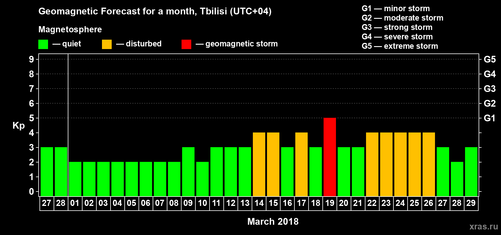 Forecast of the daily maximal value of geomagnetic index Kp for <b>1 month</b> (31 days) <b>from Feb 27, 2018 to Mar 29, 2018</b>