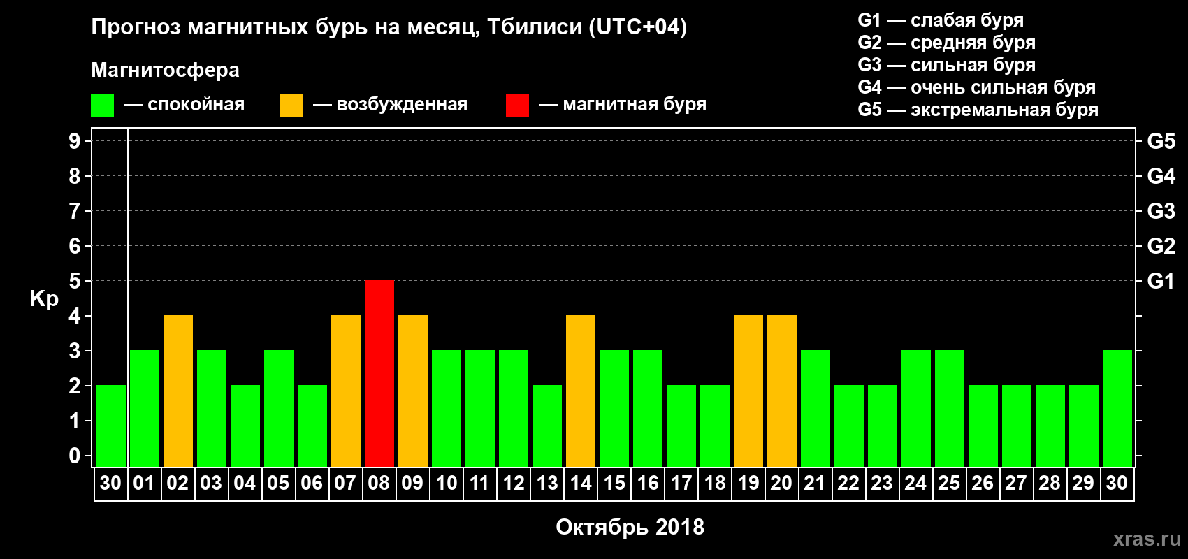 Прогноз максимального суточного геомагнитного индекса Kp на <b>1 месяц</b> (31 день) <b>с 30 сентября по 30 октября 2018 г</b>