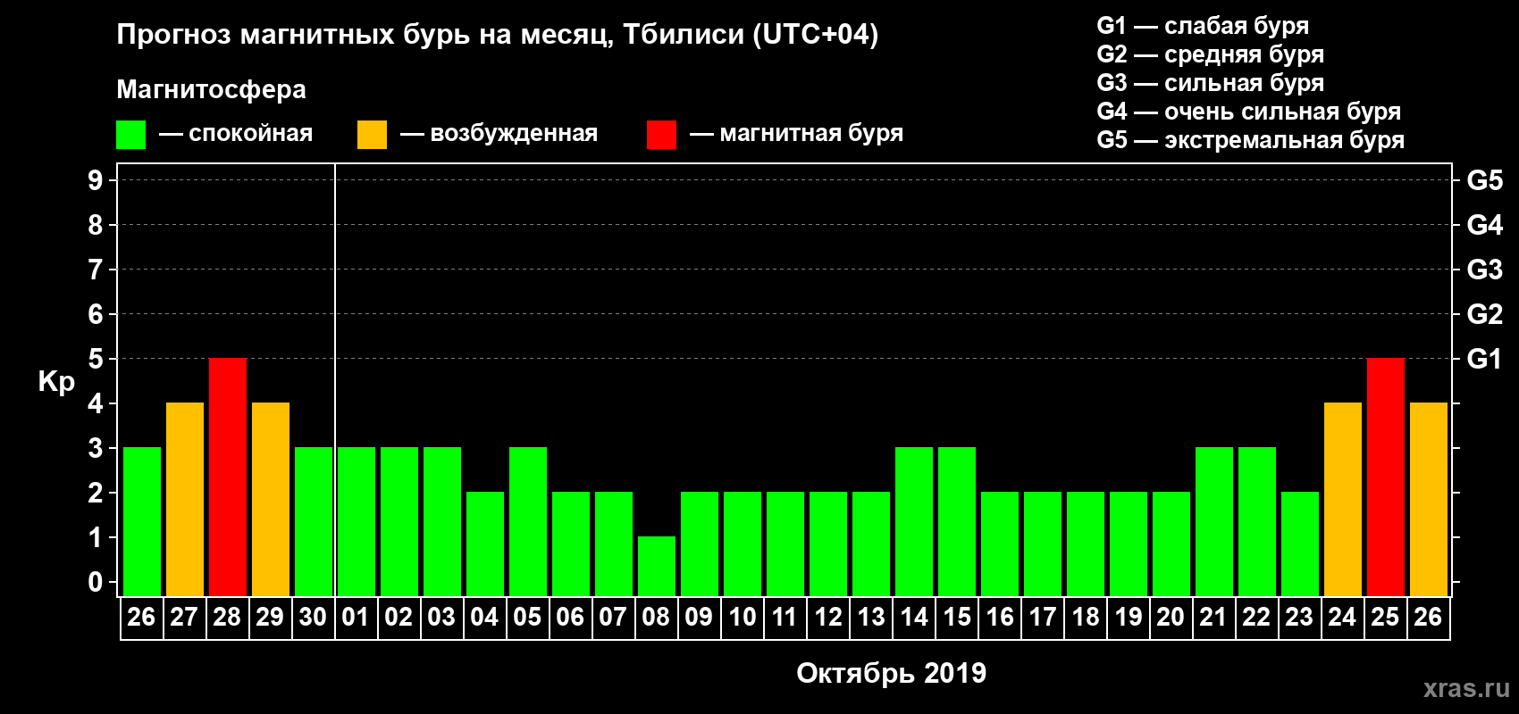Прогноз максимального суточного геомагнитного индекса Kp на <b>1 месяц</b> (31 день) <b>с 26 сентября по 26 октября 2019 г</b>