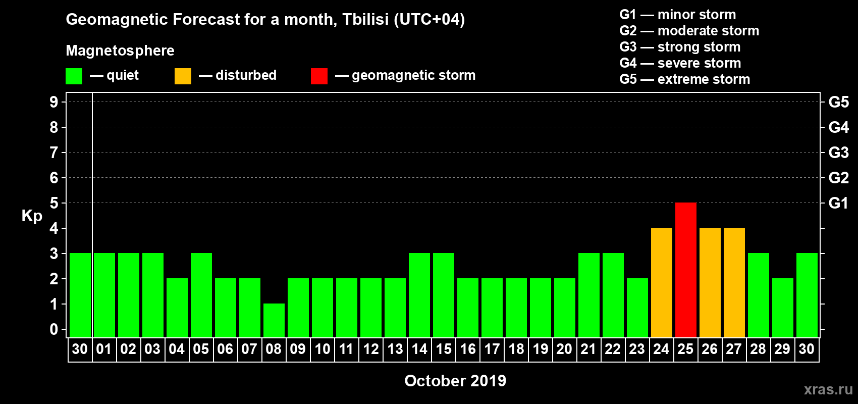 Forecast of the daily maximal value of geomagnetic index Kp for <b>1 month</b> (31 days) <b>from Sep 30, 2019 to Oct 30, 2019</b>