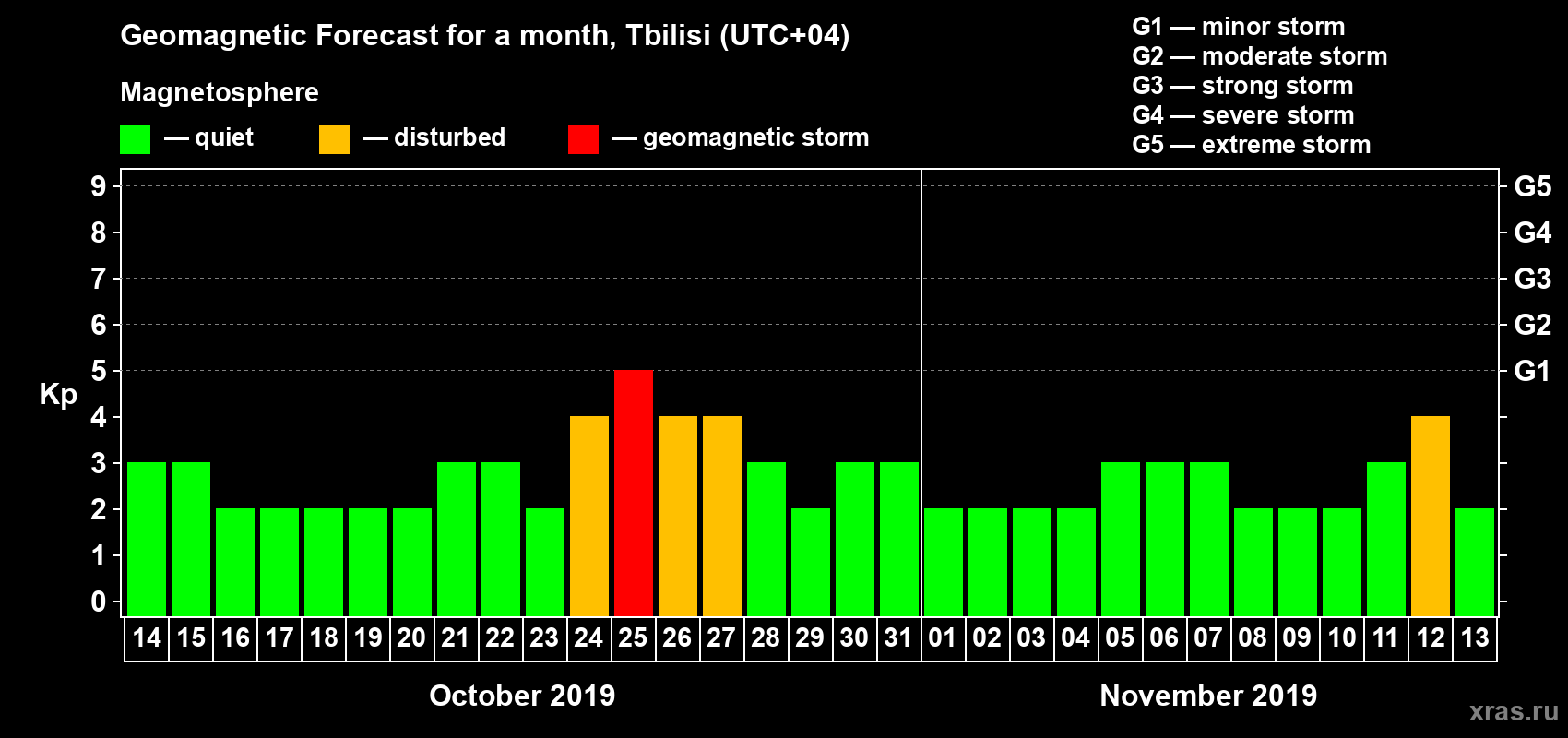 Forecast of the daily maximal value of geomagnetic index Kp for <b>1 month</b> (31 days) <b>from Oct 14, 2019 to Nov 13, 2019</b>