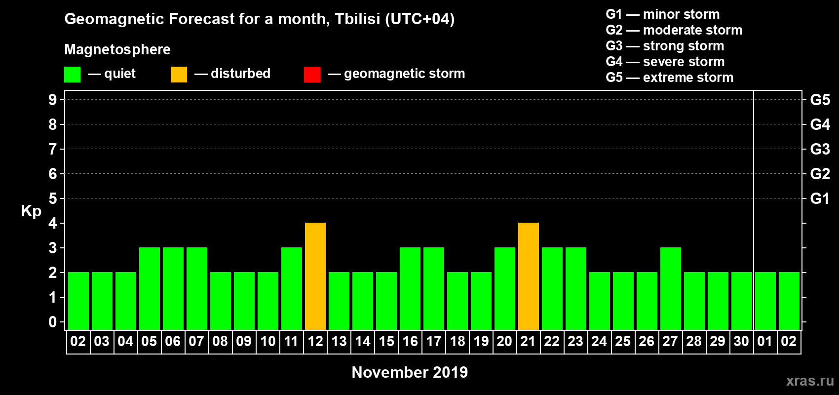 Forecast of the daily maximal value of geomagnetic index Kp for <b>1 month</b> (31 days) <b>from Nov 02, 2019 to Dec 02, 2019</b>