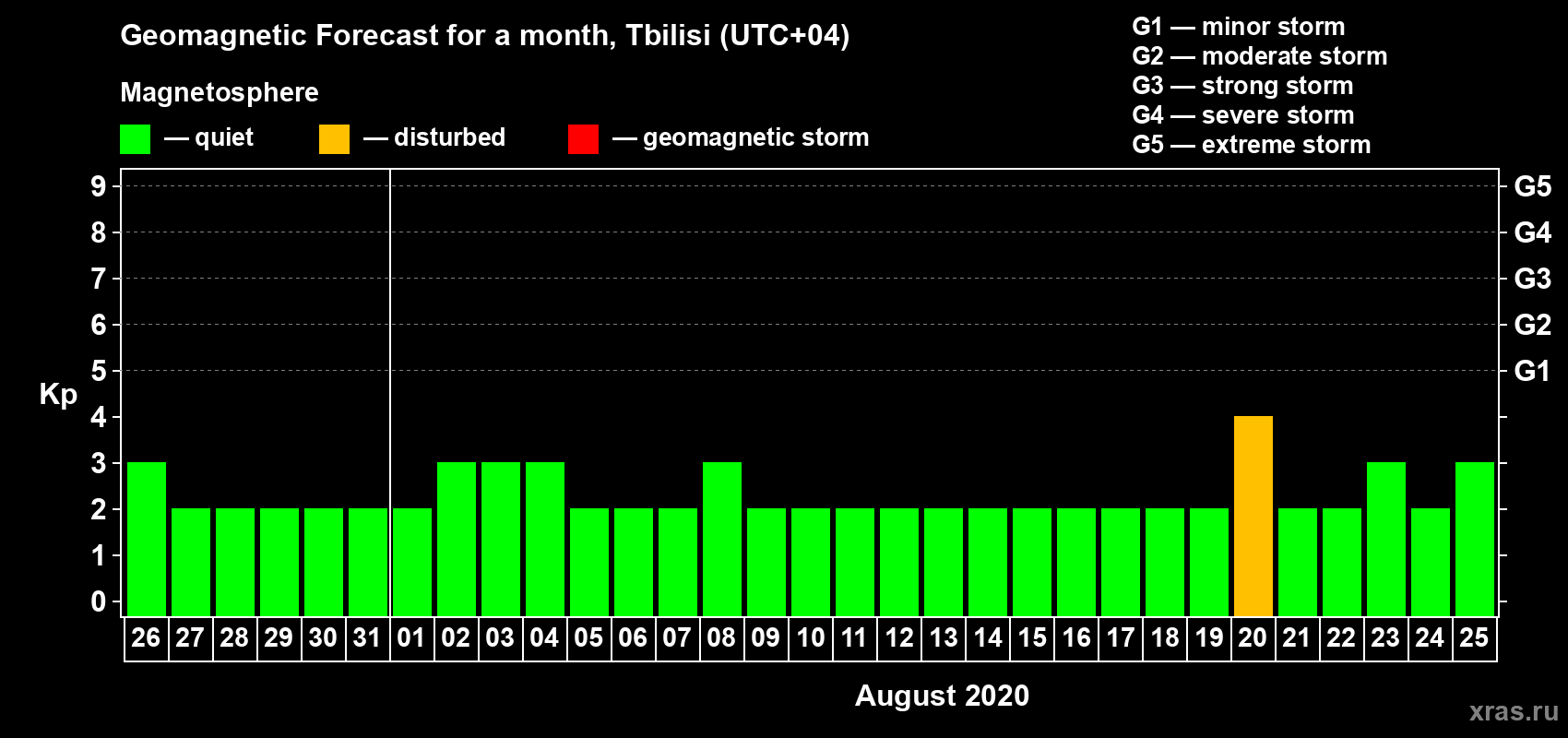 Forecast of the daily maximal value of geomagnetic index Kp for <b>1 month</b> (31 days) <b>from Jul 26, 2020 to Aug 25, 2020</b>