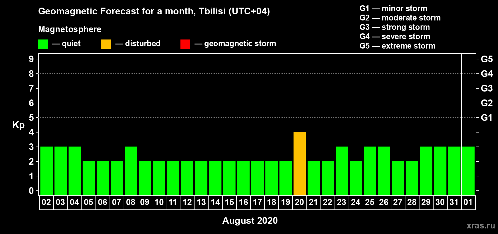 Forecast of the daily maximal value of geomagnetic index Kp for <b>1 month</b> (31 days) <b>from Aug 02, 2020 to Sep 01, 2020</b>
