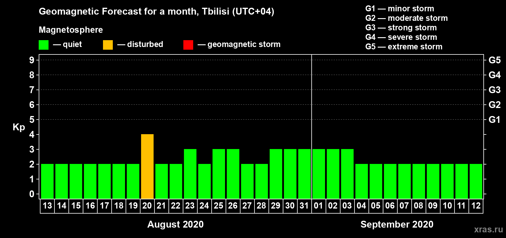 Forecast of the daily maximal value of geomagnetic index Kp for <b>1 month</b> (31 days) <b>from Aug 13, 2020 to Sep 12, 2020</b>