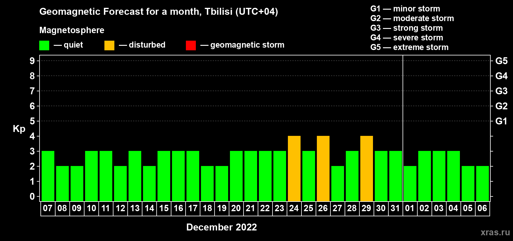 Forecast of the daily maximal value of geomagnetic index Kp for <b>1 month</b> (31 days) <b>from Dec 07, 2021 to Jan 06, 2022</b>