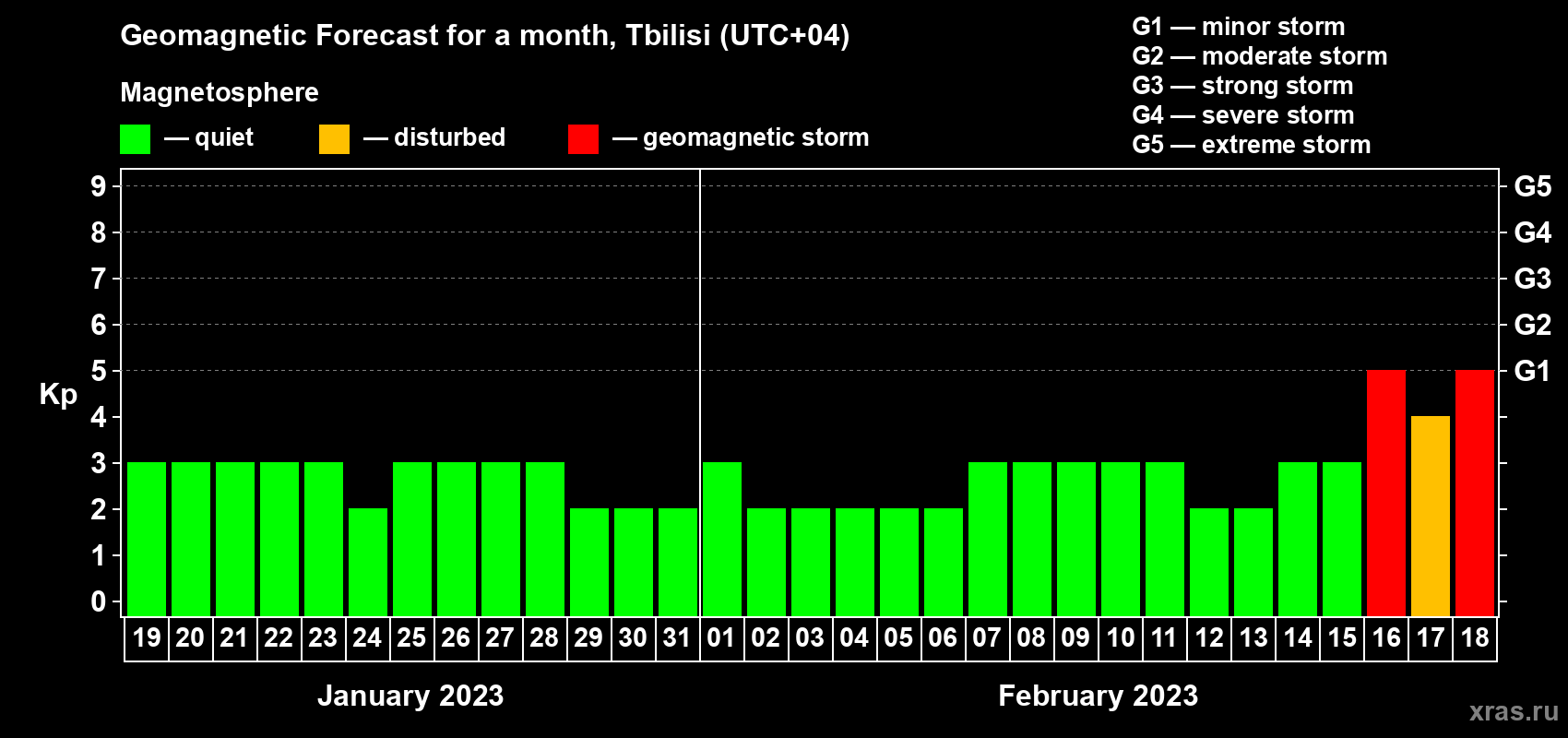 Forecast of the daily maximal value of geomagnetic index Kp for <b>1 month</b> (31 days) <b>from Jan 19, 2023 to Feb 18, 2023</b>