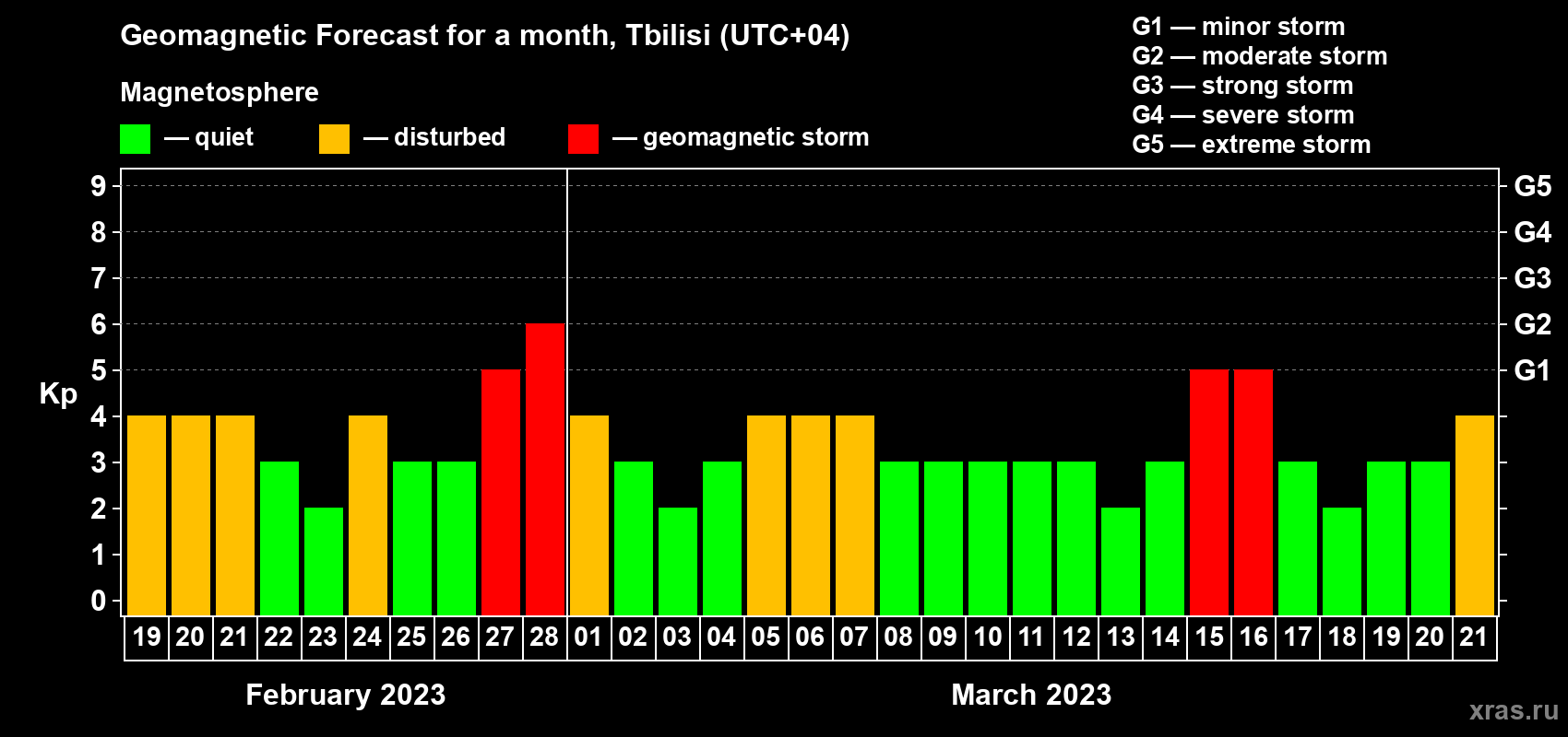 Forecast of the daily maximal value of geomagnetic index Kp for <b>1 month</b> (31 days) <b>from Feb 19, 2023 to Mar 21, 2023</b>