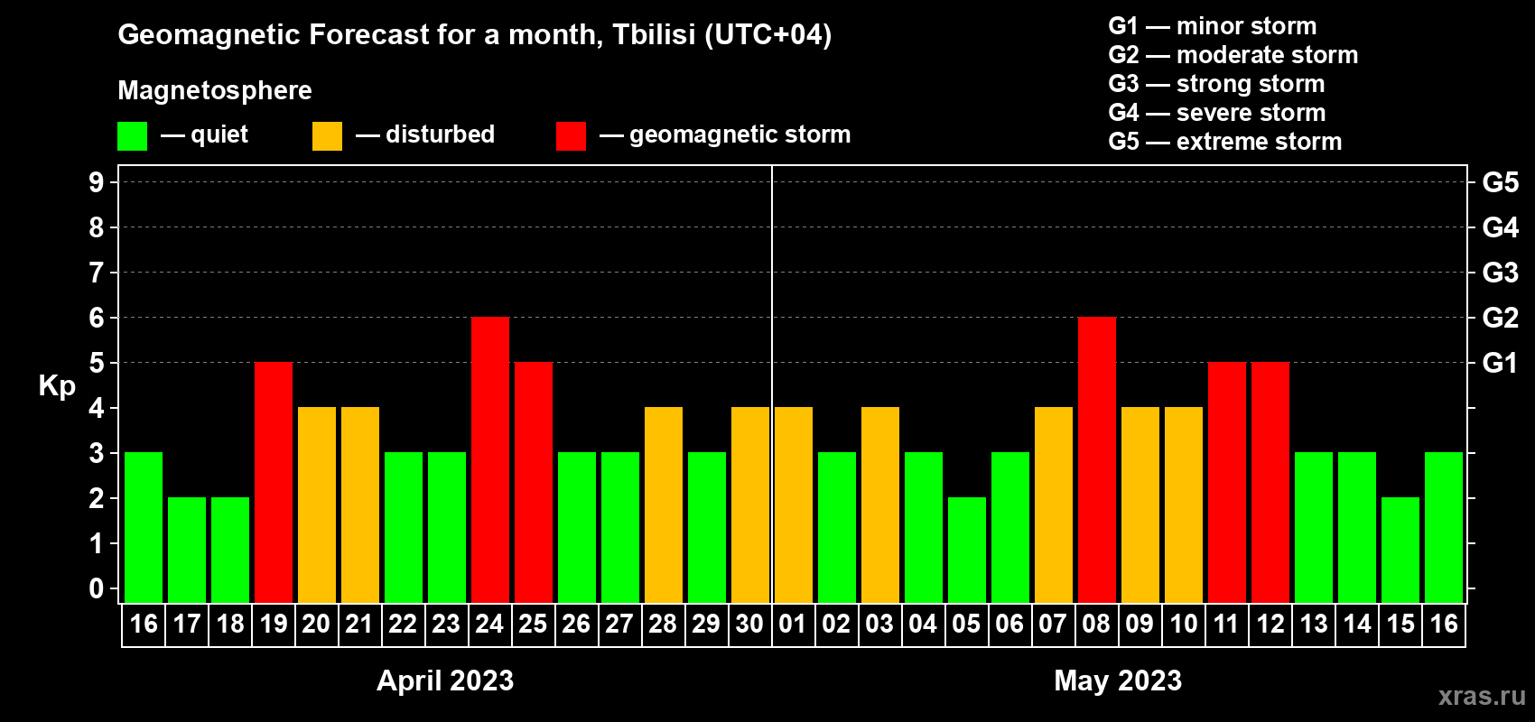 Forecast of the daily maximal value of geomagnetic index Kp for <b>1 month</b> (31 days) <b>from Apr 16, 2023 to May 16, 2023</b>