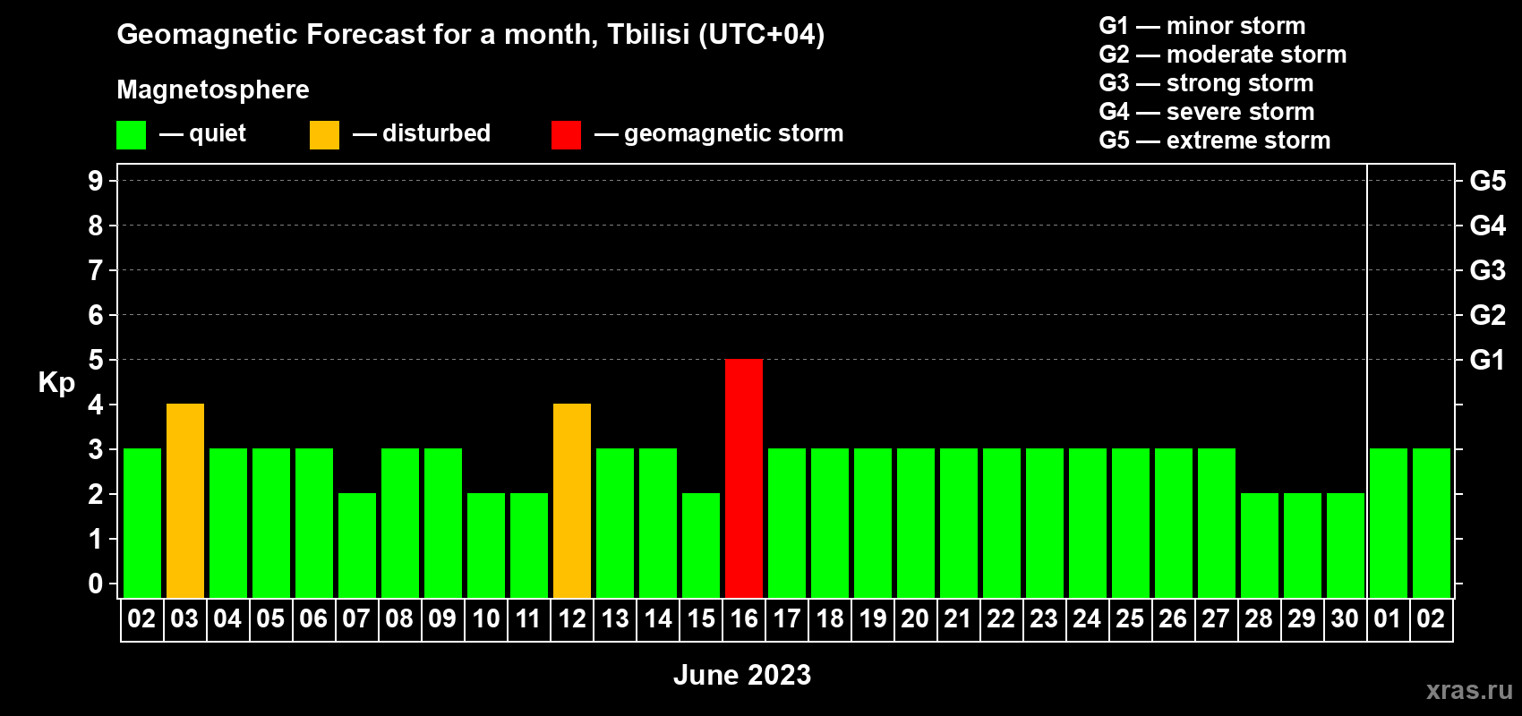 Forecast of the daily maximal value of geomagnetic index Kp for <b>1 month</b> (31 days) <b>from Jun 02, 2023 to Jul 02, 2023</b>