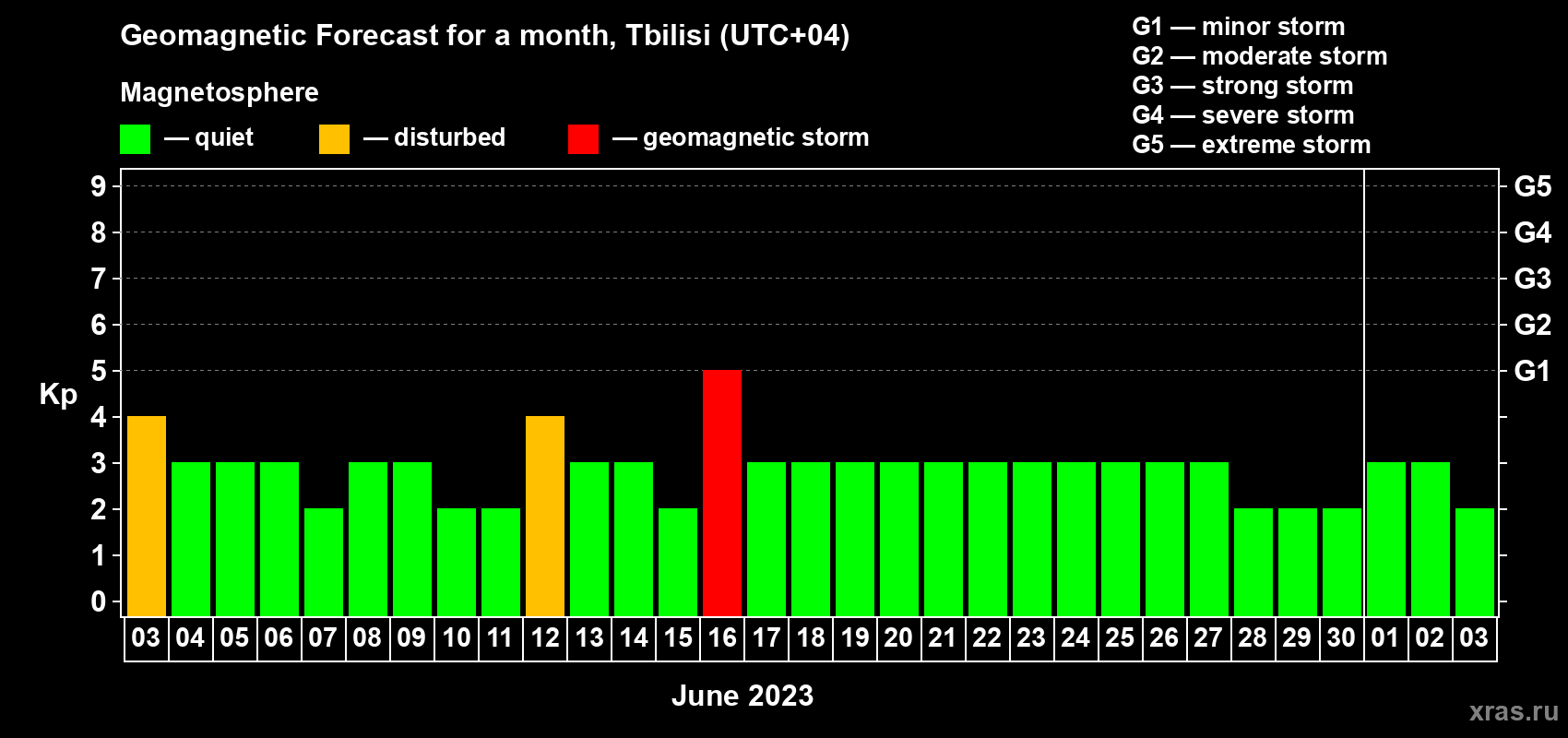Forecast of the daily maximal value of geomagnetic index Kp for <b>1 month</b> (31 days) <b>from Jun 03, 2023 to Jul 03, 2023</b>