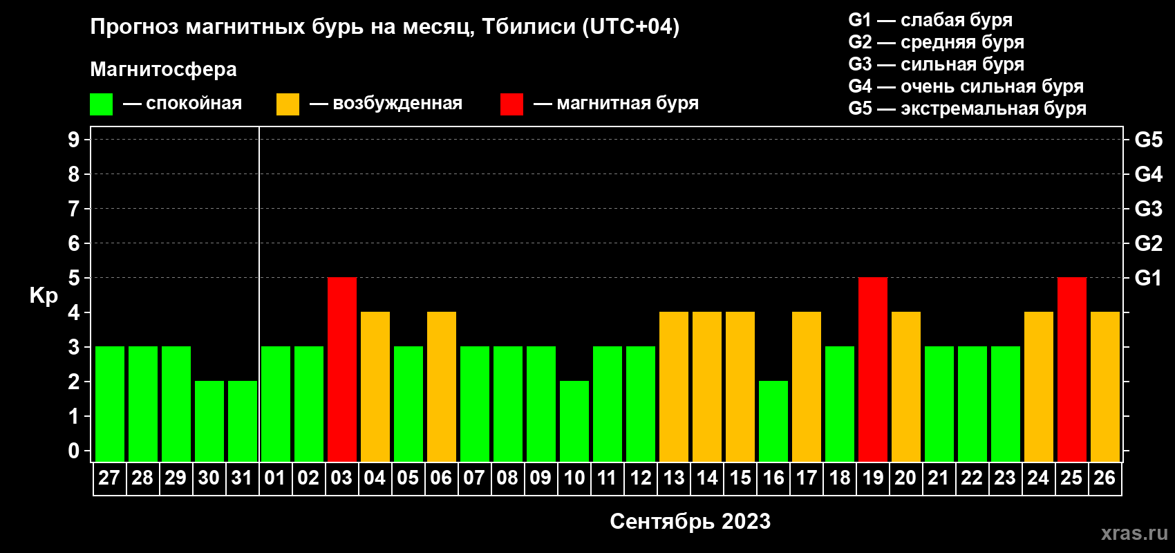 Прогноз максимального суточного геомагнитного индекса Kp на <b>1 месяц</b> (31 день) <b>с 27 августа по 26 сентября 2023 г</b>