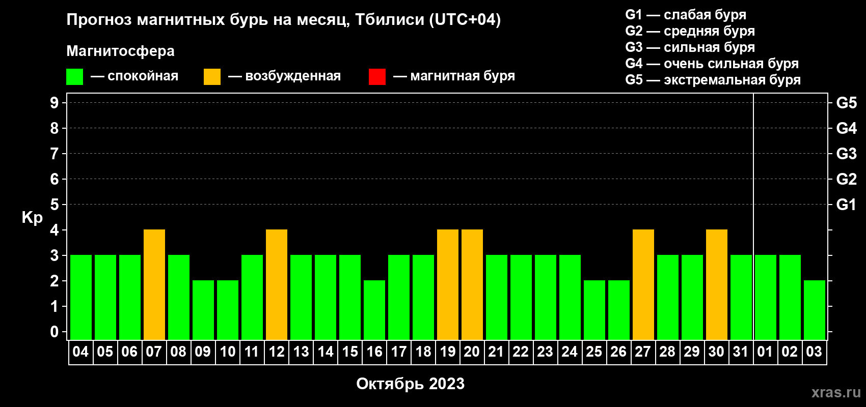 Прогноз максимального суточного геомагнитного индекса Kp на <b>1 месяц</b> (31 день) <b>с 04 октября по 03 ноября 2023 г</b>