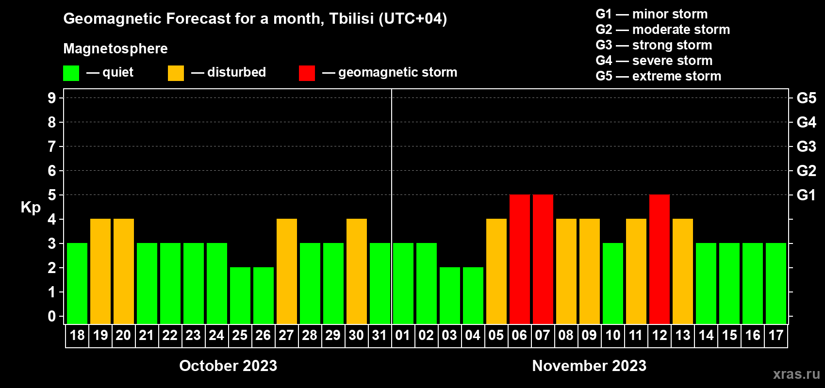 Forecast of the daily maximal value of geomagnetic index Kp for <b>1 month</b> (31 days) <b>from Oct 18, 2023 to Nov 17, 2023</b>
