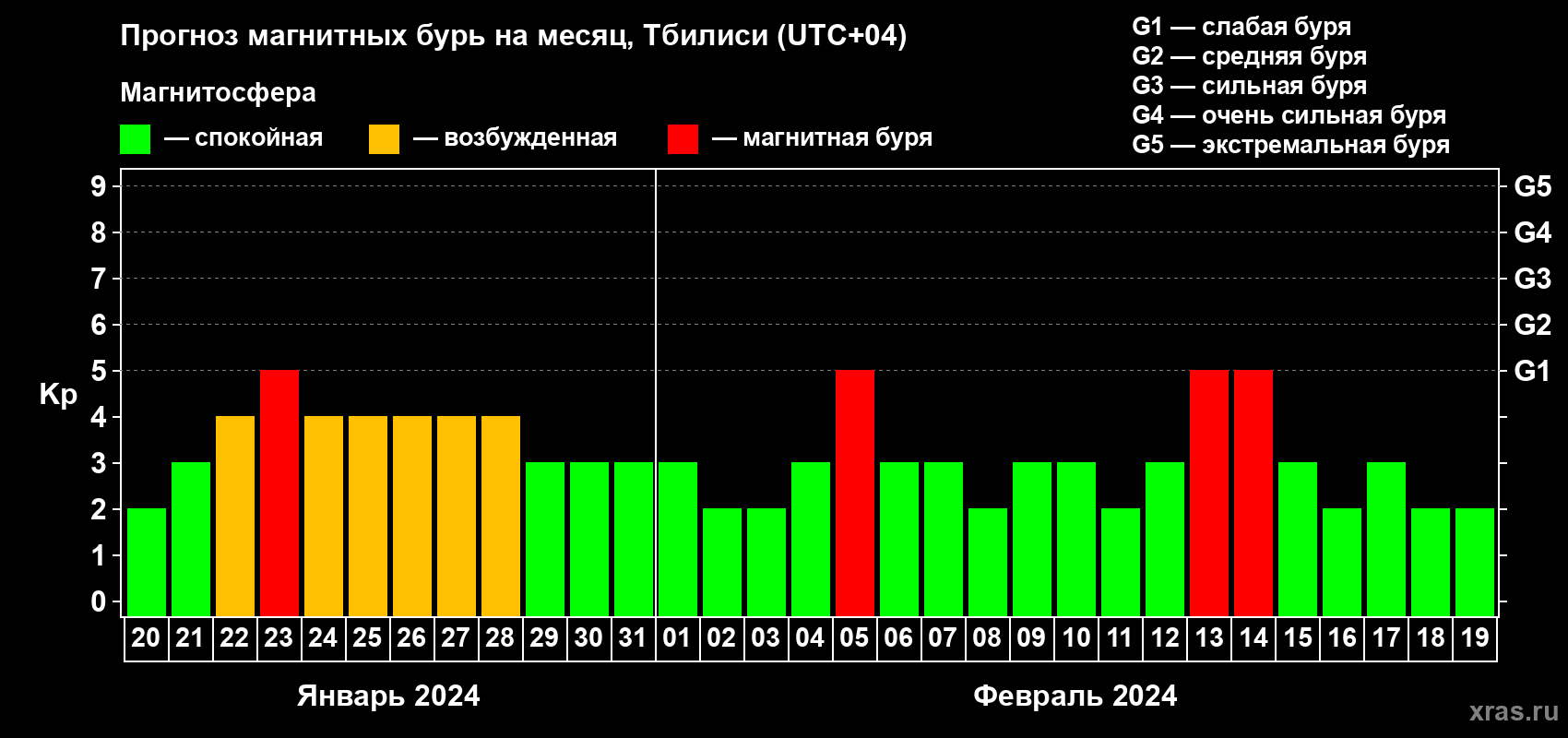 Прогноз максимального суточного геомагнитного индекса Kp на <b>1 месяц</b> (31 день) <b>с 20 января по 19 февраля 2024 г</b>