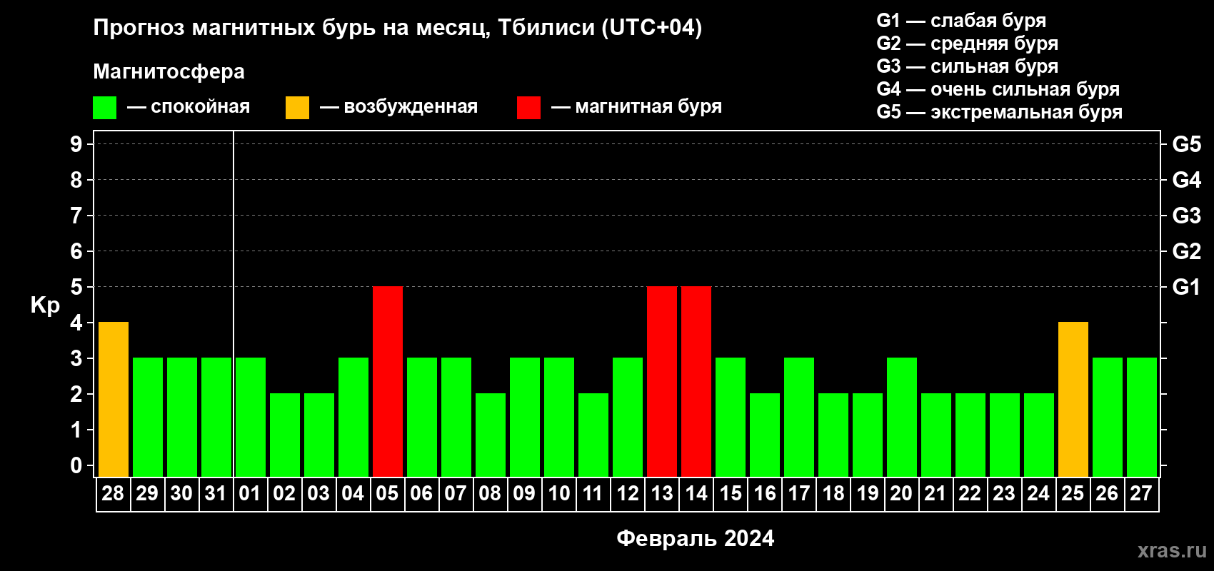 Прогноз максимального суточного геомагнитного индекса Kp на <b>1 месяц</b> (31 день) <b>с 28 января по 27 февраля 2024 г</b>