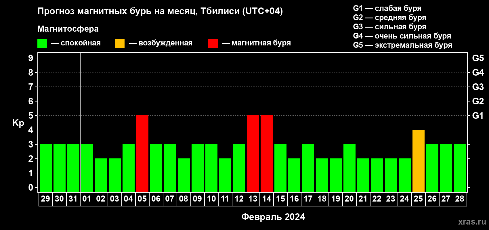 Прогноз максимального суточного геомагнитного индекса Kp на <b>1 месяц</b> (31 день) <b>с 29 января по 28 февраля 2024 г</b>