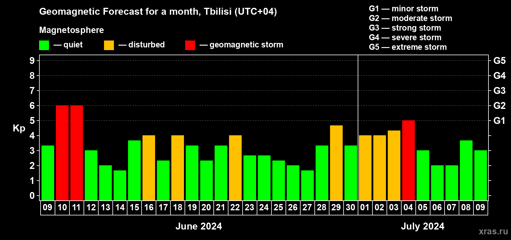 Forecast of the daily maximal value of geomagnetic index Kp for <b>1 month</b> (31 days) <b>from Jun 09, 2024 to Jul 09, 2024</b>