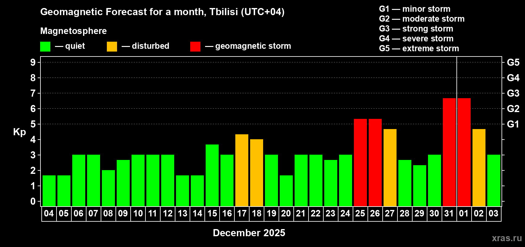 Forecast of the daily maximal value of geomagnetic index Kp for <b>1 month</b> (31 days) <b>from Dec 04, 2024 to Jan 03, 2025</b>