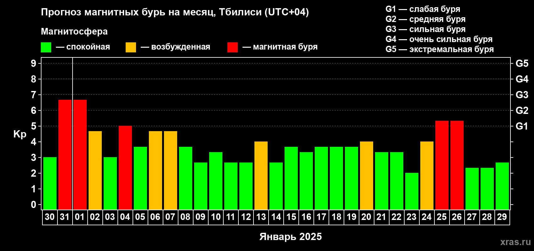 Прогноз максимального суточного геомагнитного индекса Kp на <b>1 месяц</b> (31 день) <b>с 30 декабря 2024 г по 29 января 2025 г</b>