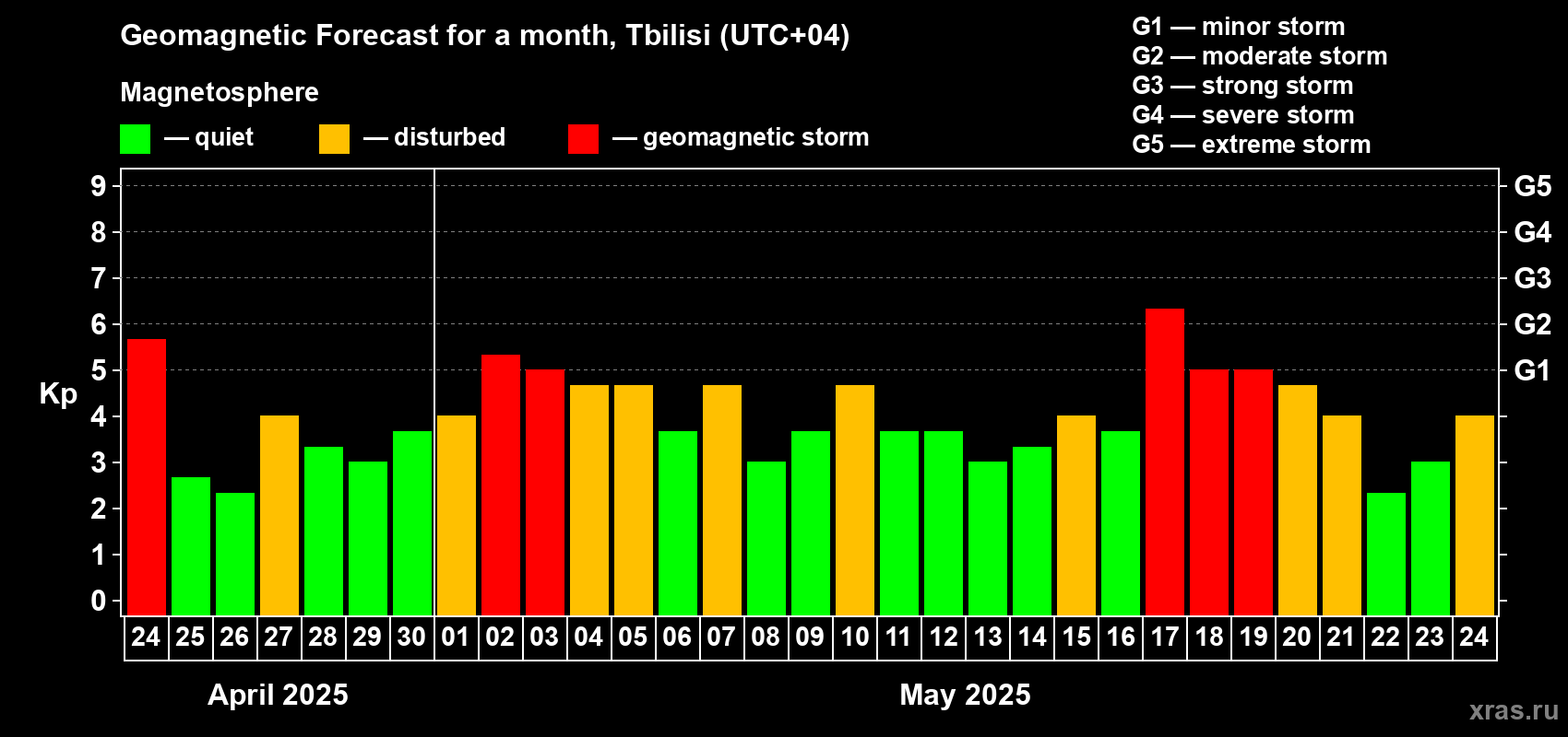 Forecast of the daily maximal value of geomagnetic index Kp for <b>1 month</b> (31 days) <b>from Apr 24, 2025 to May 24, 2025</b>